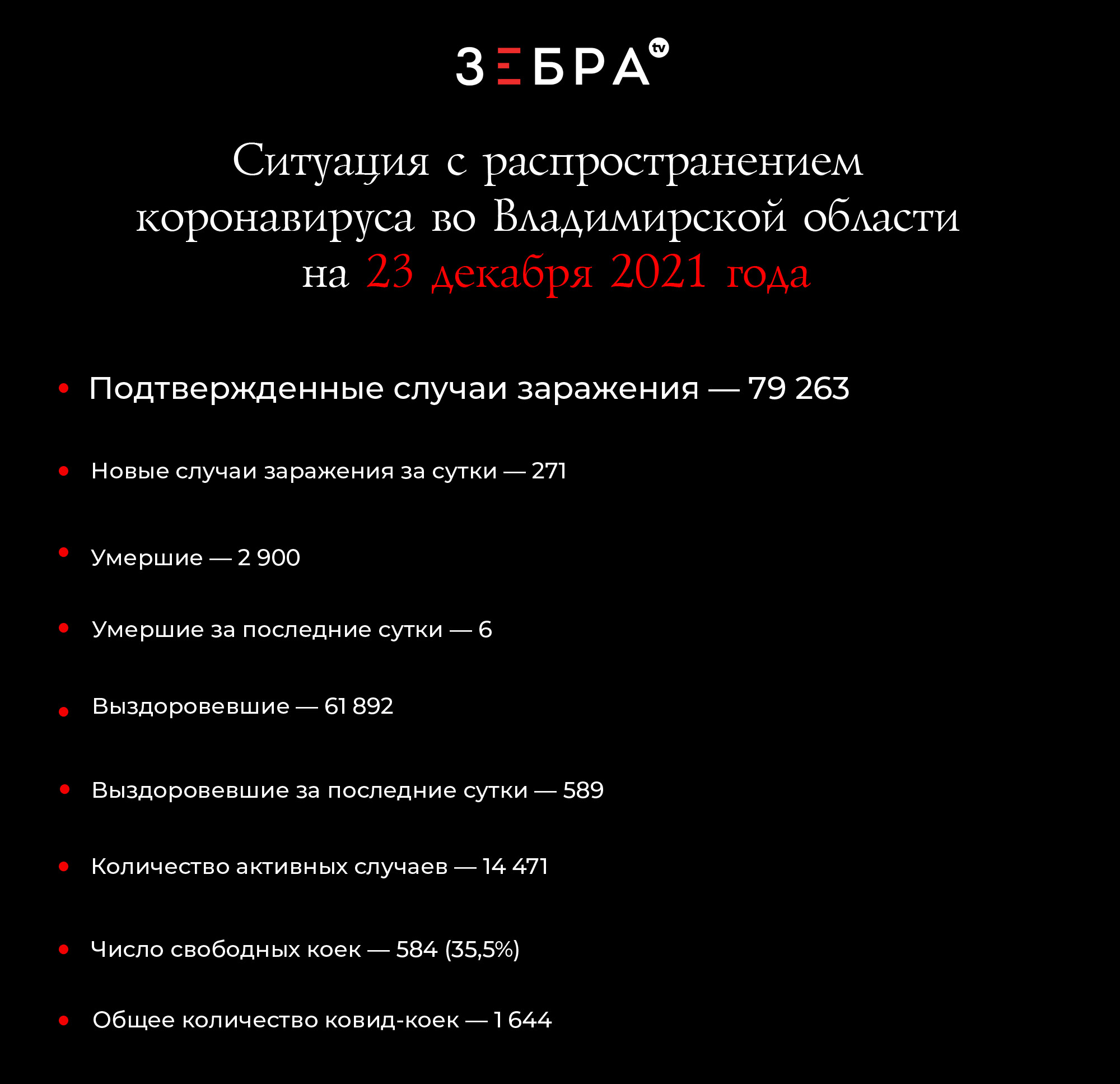 Ситуация с распространением коронавируса во Владимирской области на 22 декабря 2021 года: Подтвержденные случаи заражения - 79 263 Новые случаи заражения за сутки - 271 Умершие - 2 900 Умершие за сутки - 6 Выздоровевшие - 61 892 Выздоровевшие за сутки - 589 Количество активных случаев - 14 471 Число свободных коек – 584 (35,5%) Общее количество ковид-коек — 1 644