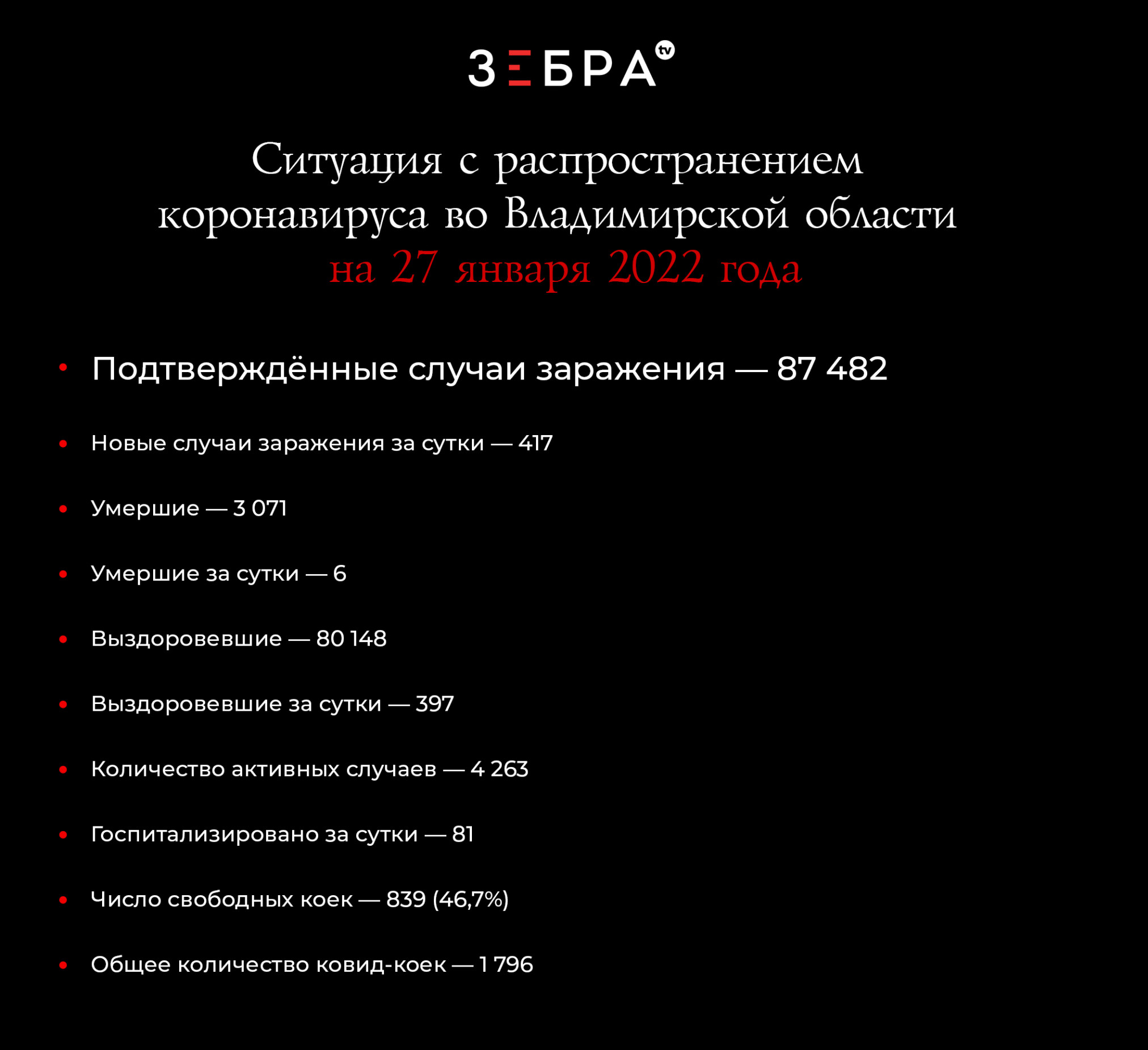 Ситуация с распространением коронавируса во Владимирской области на 27 января 2022 года:
Подтвержденные случаи заражения - 87 482
Новые случаи заражения за сутки - 417
Умершие - 3 071
Умершие за сутки - 6
Выздоровевшие - 80 148
Выздоровевшие за сутки - 397
Количество активных случаев - 4 263
Госпитализировано за сутки - 81
Число свободных коек - 839 (46,7%)
Общее количество ковид-коек - 1 796
