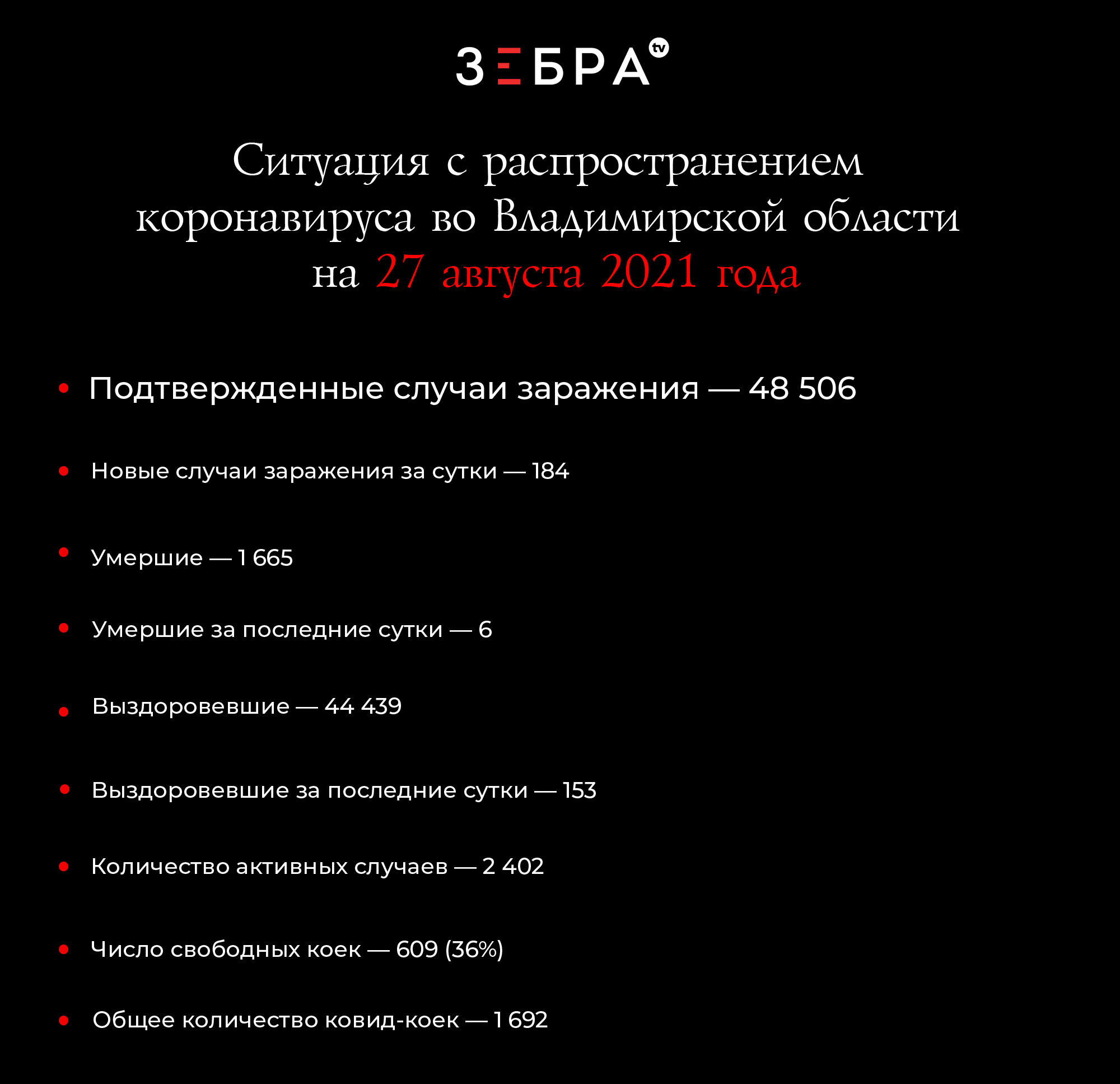 Ситуация с распространением коронавируса во Владимирской области на 27 августа 2021 года Подтвержденные случаи заражения – 48 506 Новые случаи заражения за сутки - 184 Умершие — 1 665 Умершие за сутки - 6 Выздоровевшие – 44 439 Выздоровевшие за сутки – 153 Количество активных случаев — 2 402 Число свободных коек – 609 (36%) Общее количество ковид-коек — 1 692