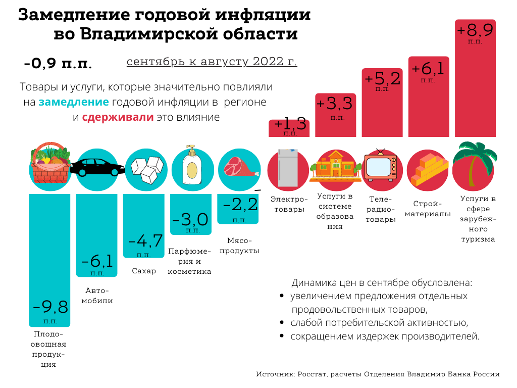 Владимир_инфографика сент 2022.png