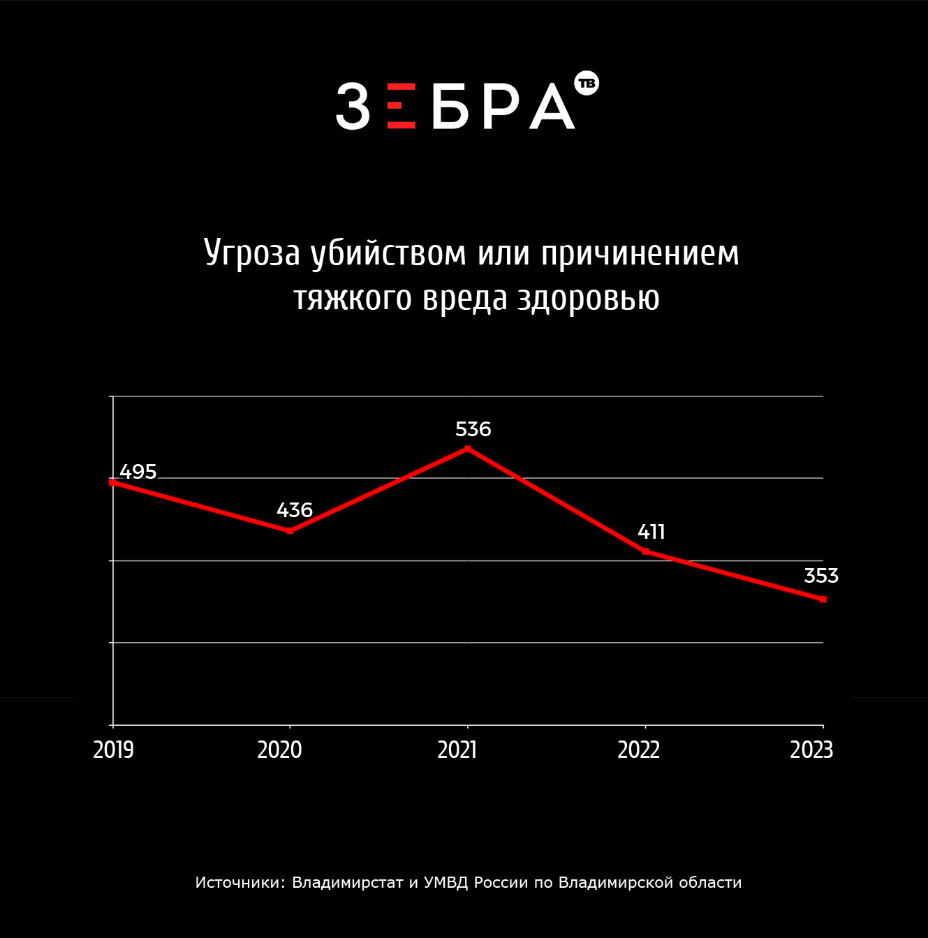 Владимирская область стала на 1,6% безопаснее. Или нет? - новости Владимирской  области