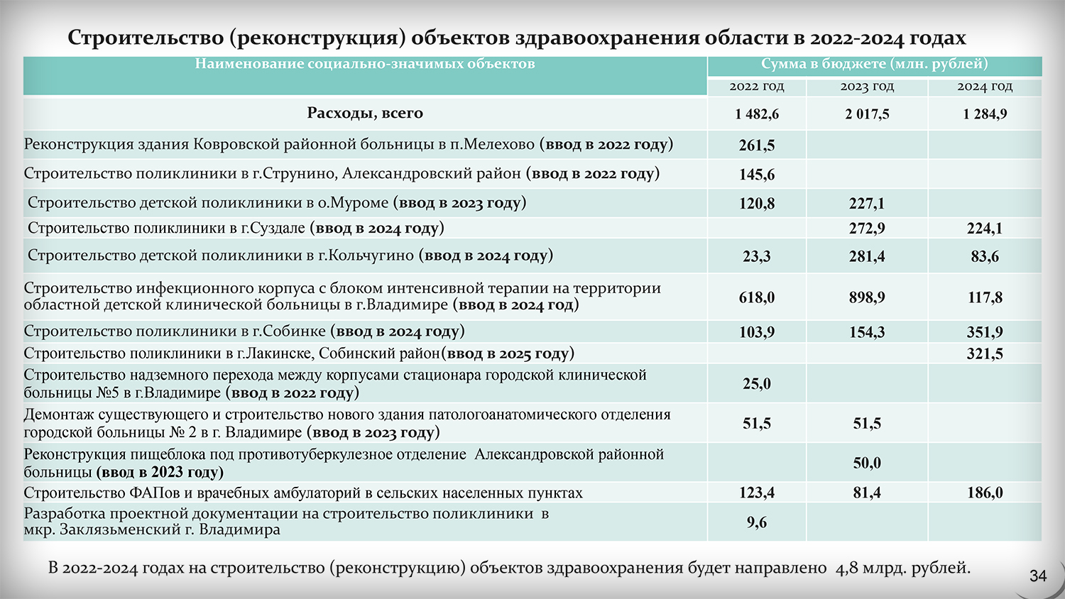 Национальный проект здоровье во владимирской области