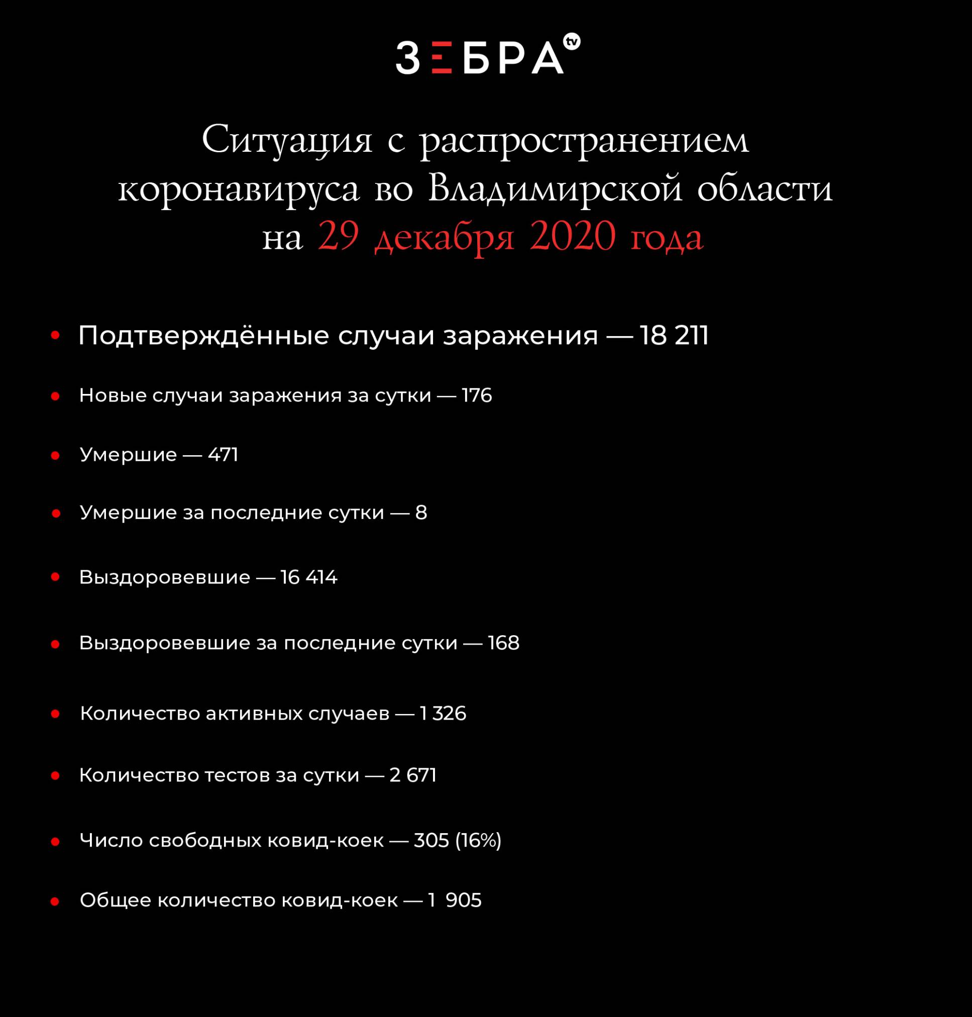 Ситуация с распространением коронавируса во Владимирской области на 29 декабря 2020 года Подтвержденные случаи заражения - 18 211 Новые случаи заражения за сутки - 176 Умершие - 471 Умершие за последние сутки - 8 Выздоровевшие - 16 414 Выздоровевшие за последние сутки - 168 Количество активных случаев - 1 326 Количество тестов за сутки - 2 671 Число свободных ковид-коек - 305 (16%) Общее количество ковид-коек - 1 905