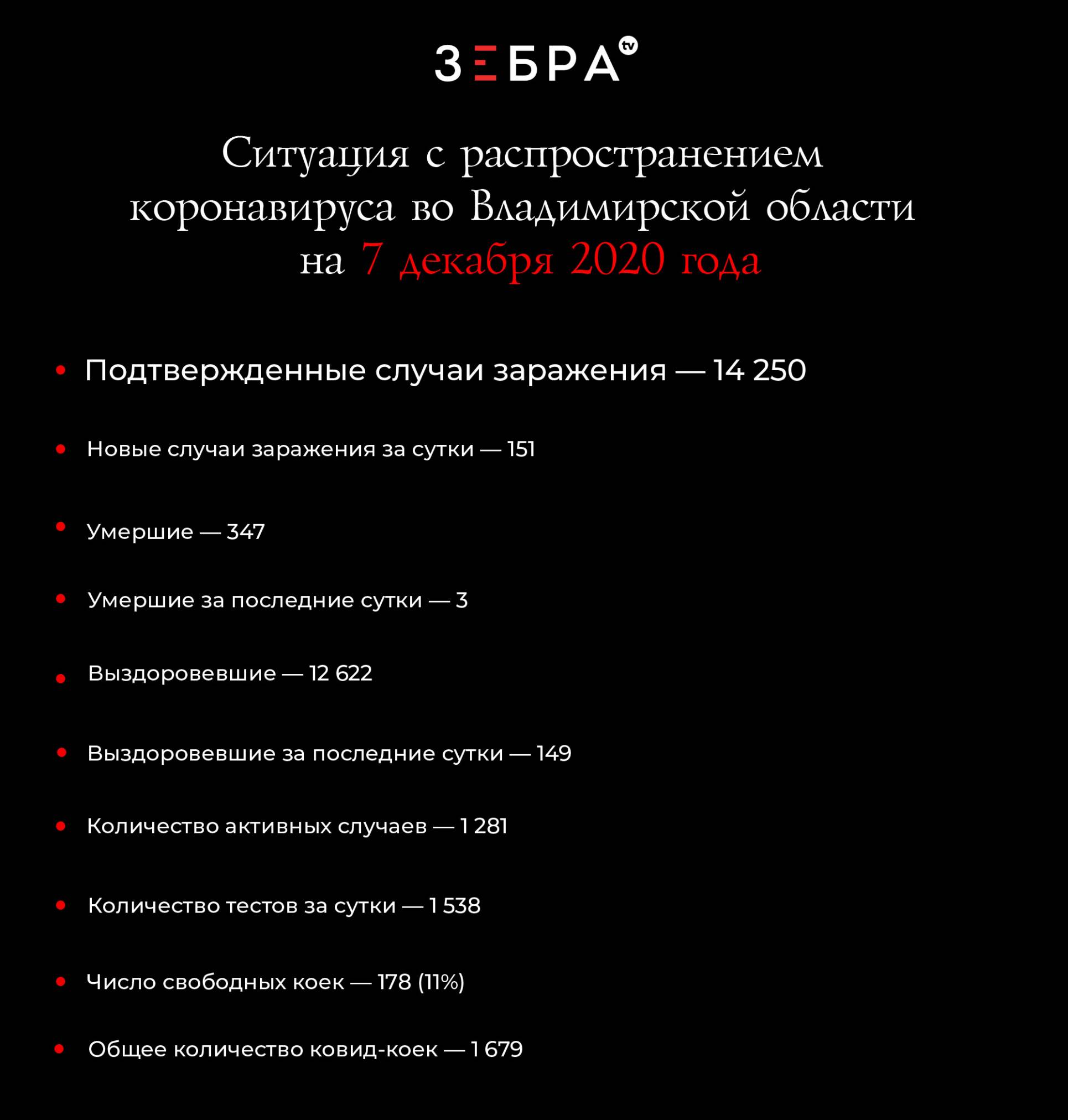 Ситуация с распространением коронавируса во Владимирской области на 7 декабря 2020 года Подтвержденные случаи заражения - 14 250 Новые случаи заражения за сутки - 151 Умершие - 347 Умершие за последние сутки - 3 Выздоровевшие - 12 622 Выздоровевшие за последние сутки - 149 Количество активных случаев - 1 281 Количество тестов за сутки - 1 583 Число свободных ковид-коек - 178 (11%) Общее количество ковид-коек - 1 679