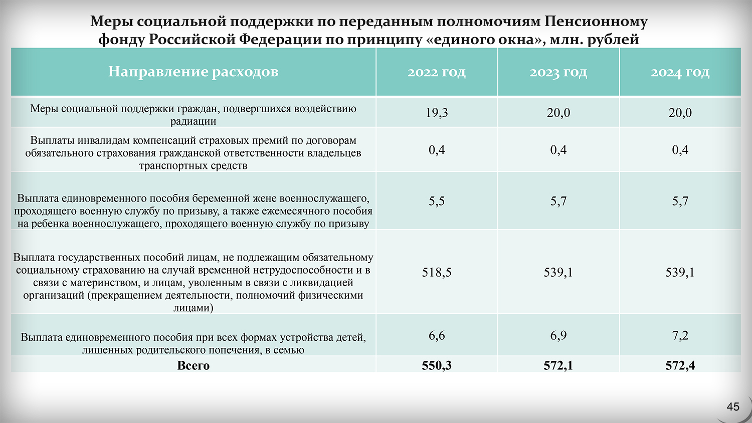 Социальные расходы