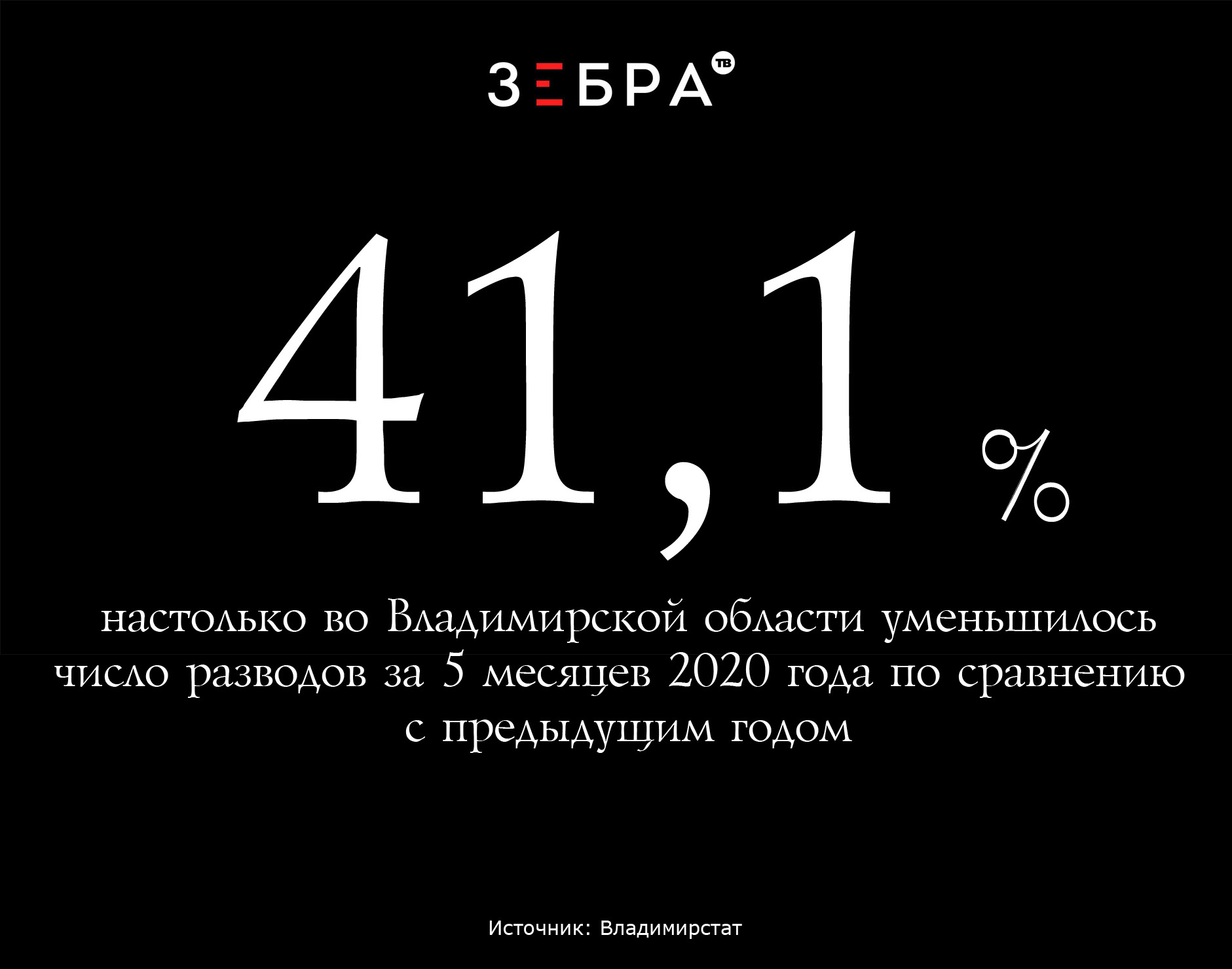 41,1% - настолько во Владимирской области уменьшилось число разводов за 5 месяцев 2020 года по сравнению с предыдущим годом. Источник: Владимирстат