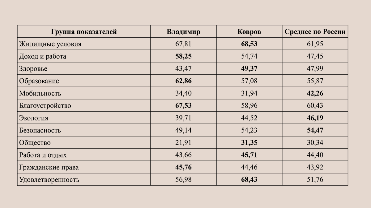 Насколько привлекательно владимирские города выглядят в новом Индексе  качества жизни? - новости Владимирской области