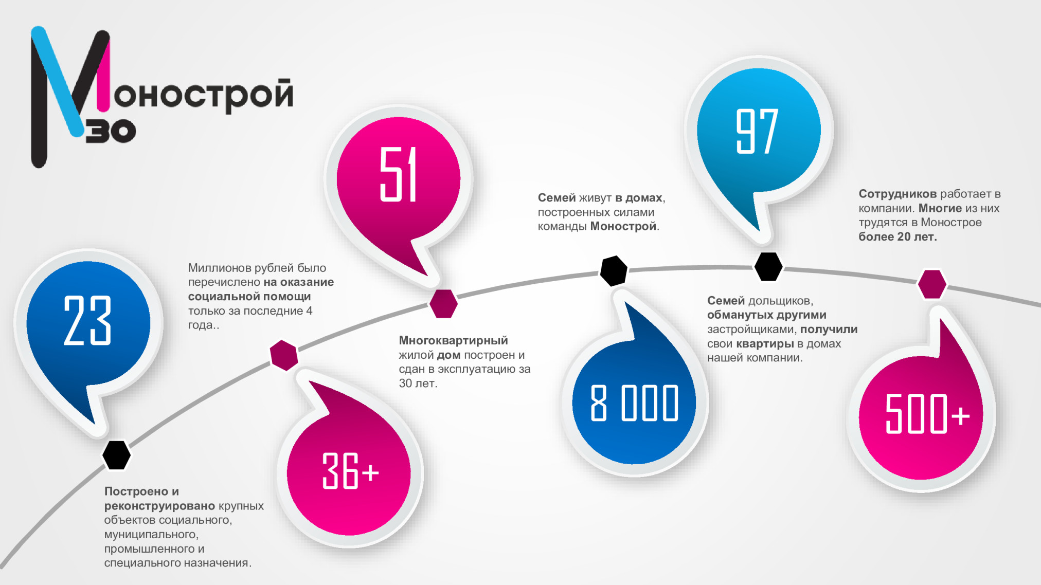 ГК Монострой 30 лет - новости Владимирской области