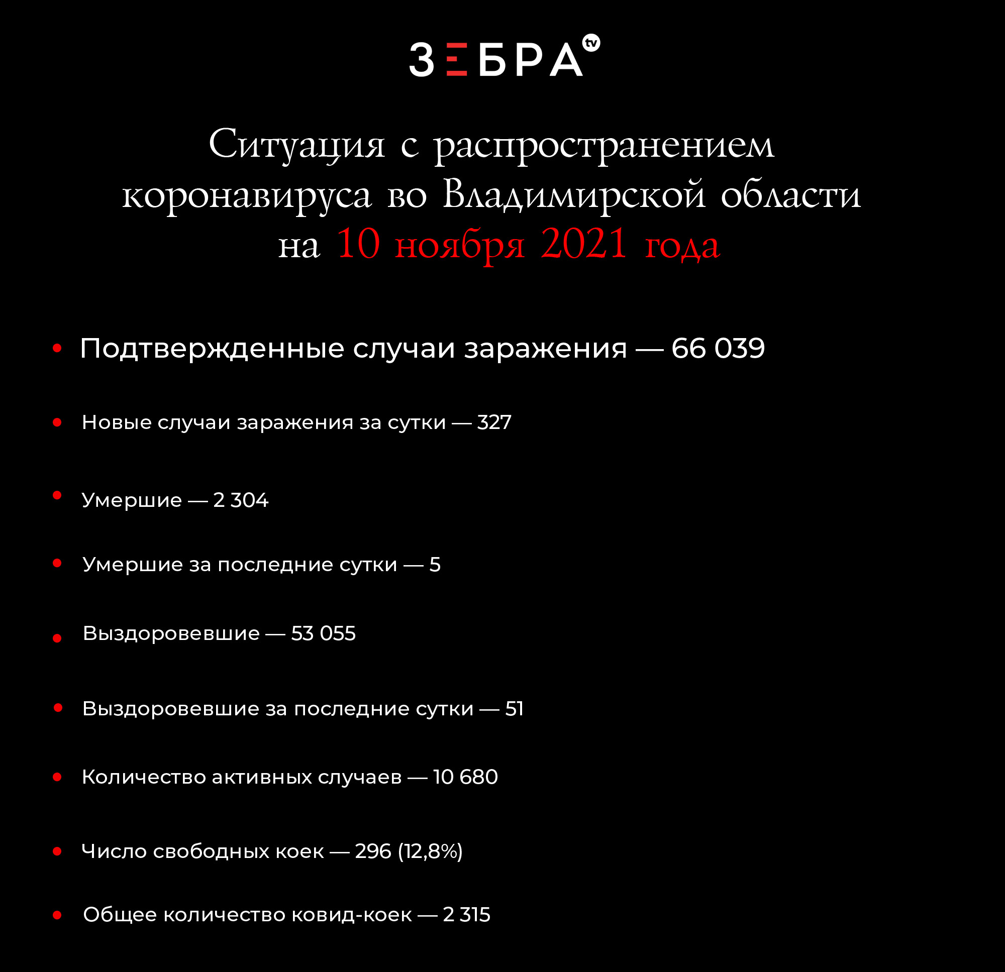 Ситуация с распространением коронавируса во Владимирской области на 10 ноября 2021 года Подтвержденные случаи заражения - 66 039 Новые случаи заражения за сутки - 327 Умершие - 2 304 Умершие за сутки - 5 Выздоровевшие - 53 055 Выздоровевшие за сутки - 51 Количество активных случаев - 10 680 Число свободных коек – 296 (12,8%) Общее количество ковид-коек - 2 315