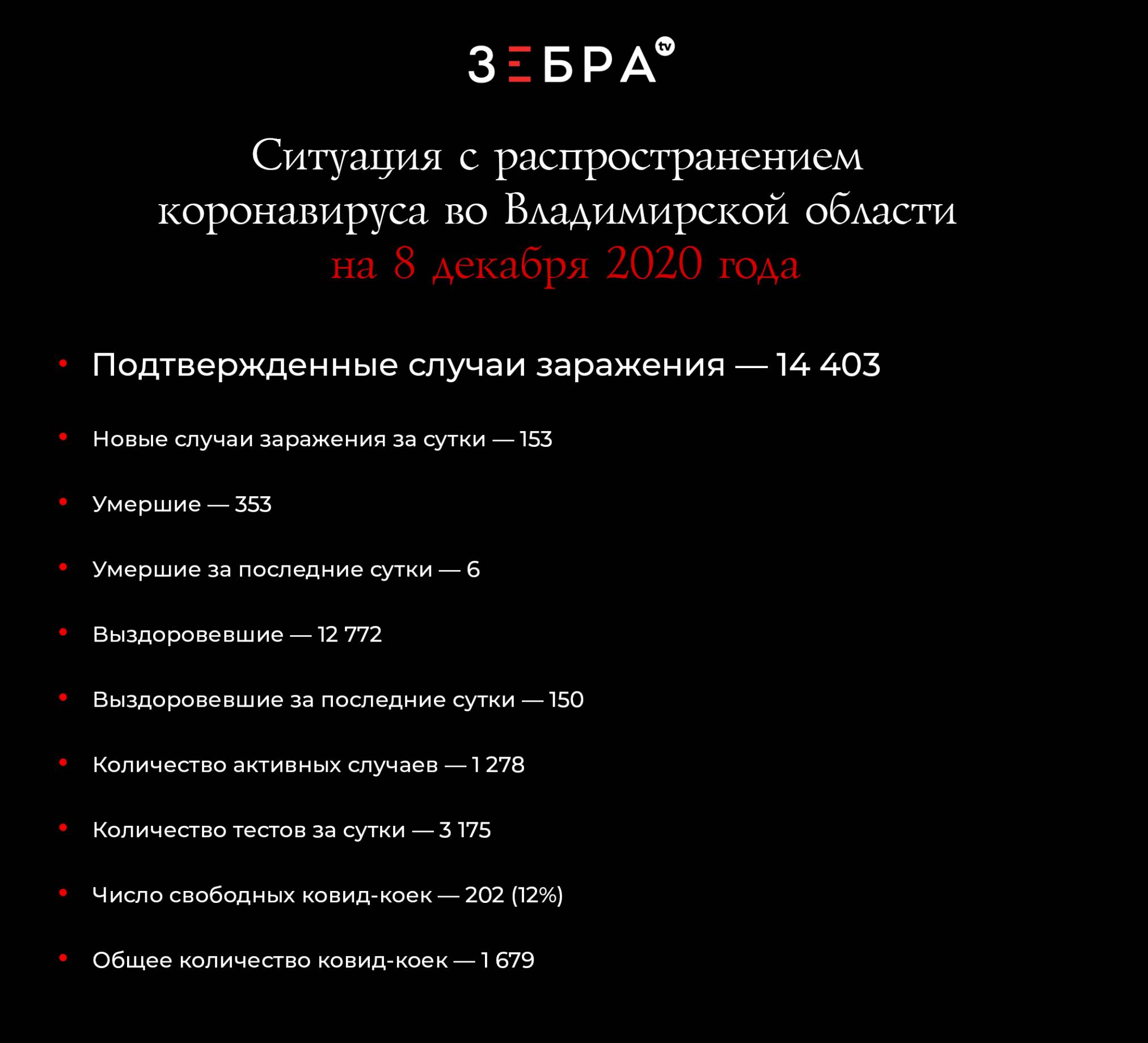 Ситуация с распространением коронавируса во Владимирской области на 8 декабря 2020 годаПодтвержденные случаи заражения — 14 403Новые случаи заражения за сутки — 153Умершие — 353Умершие за последние сутки — 6Выздоровевшие — 12 772Выздоровевшие за последние сутки — 150Количество активных случаев — 1 278Количество тестов за сутки — 3 175Число свободных ковид-коек — 202 (12%)Общее количество ковид-коек — 1 679