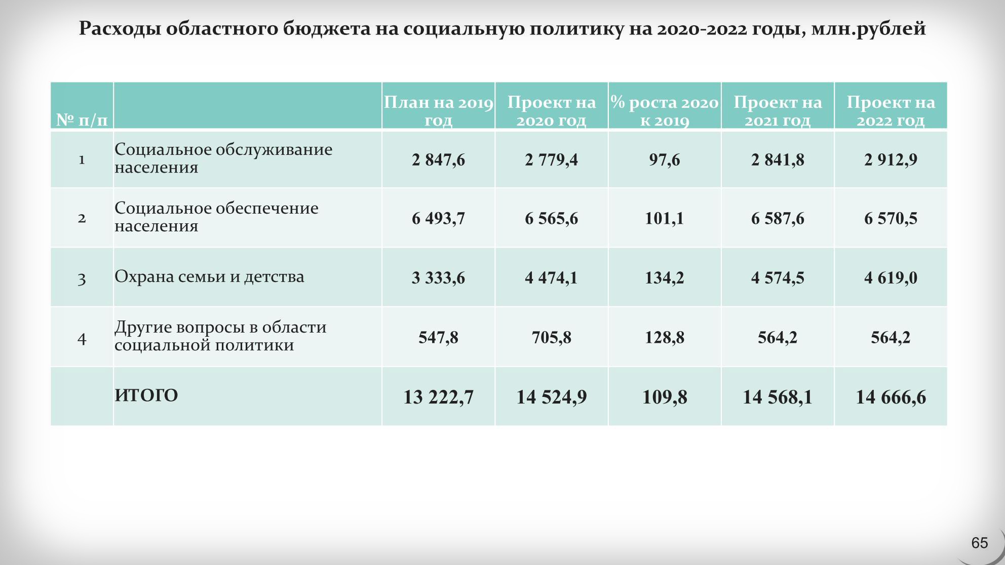 Сколько составляет региональный. Бюджет Тюменской области 2022. Пособия на детей в 2022 во Владимирской области. Пособия малоимущим семьям в 2023. Статистика пособий на детей.