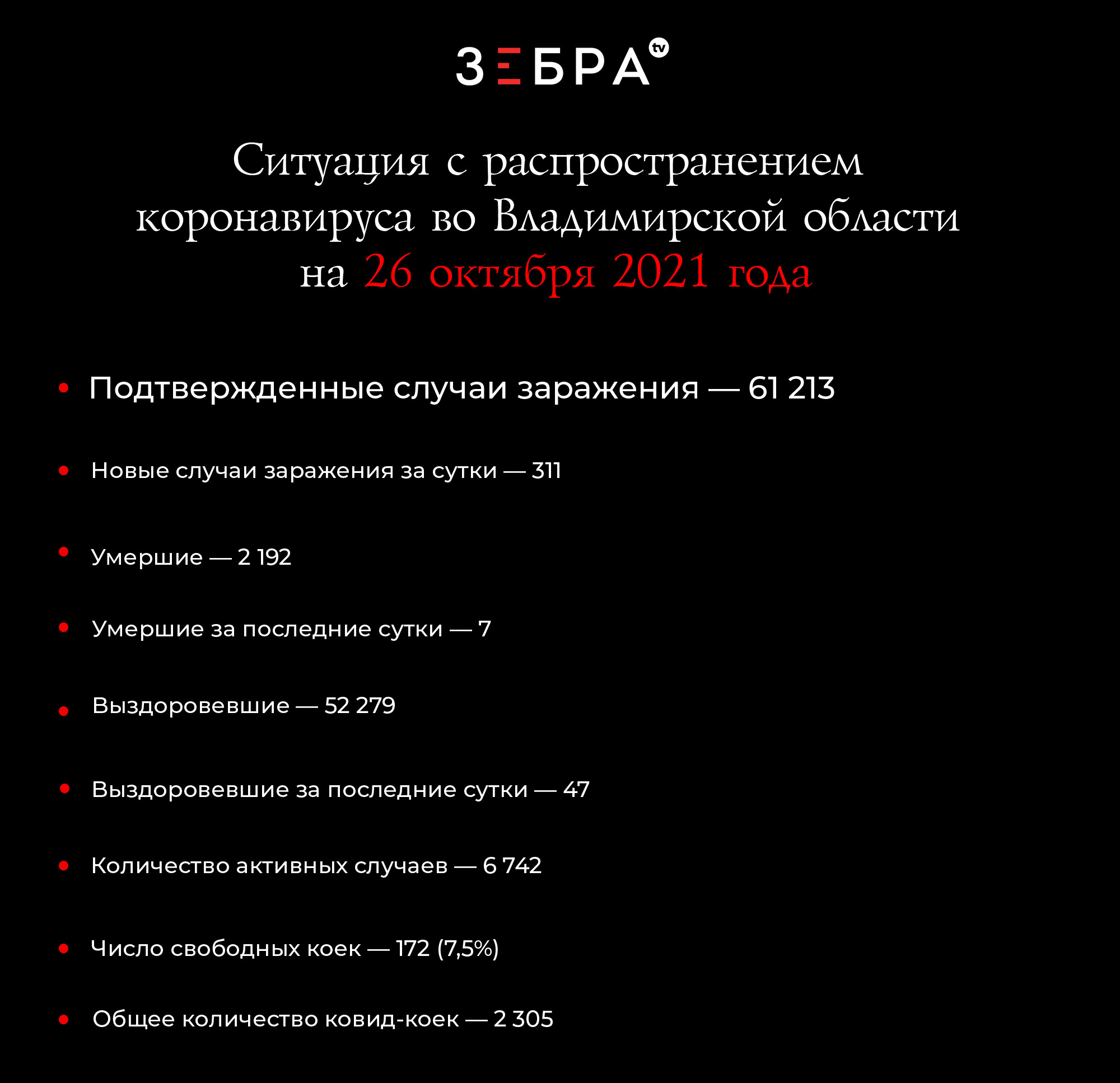 Ситуация с распространением коронавируса во Владимирской области на 26 октября 2021 года Подтвержденные случаи заражения - 61 213 Новые случаи заражения за сутки - 311 Умершие - 2 192 Умершие за сутки - 7 Выздоровевшие - 52 279 Выздоровевшие за сутки - 47 Количество активных случаев - 6 742 Число свободных коек – 172 (7,5%) Общее количество ковид-коек — 2 305