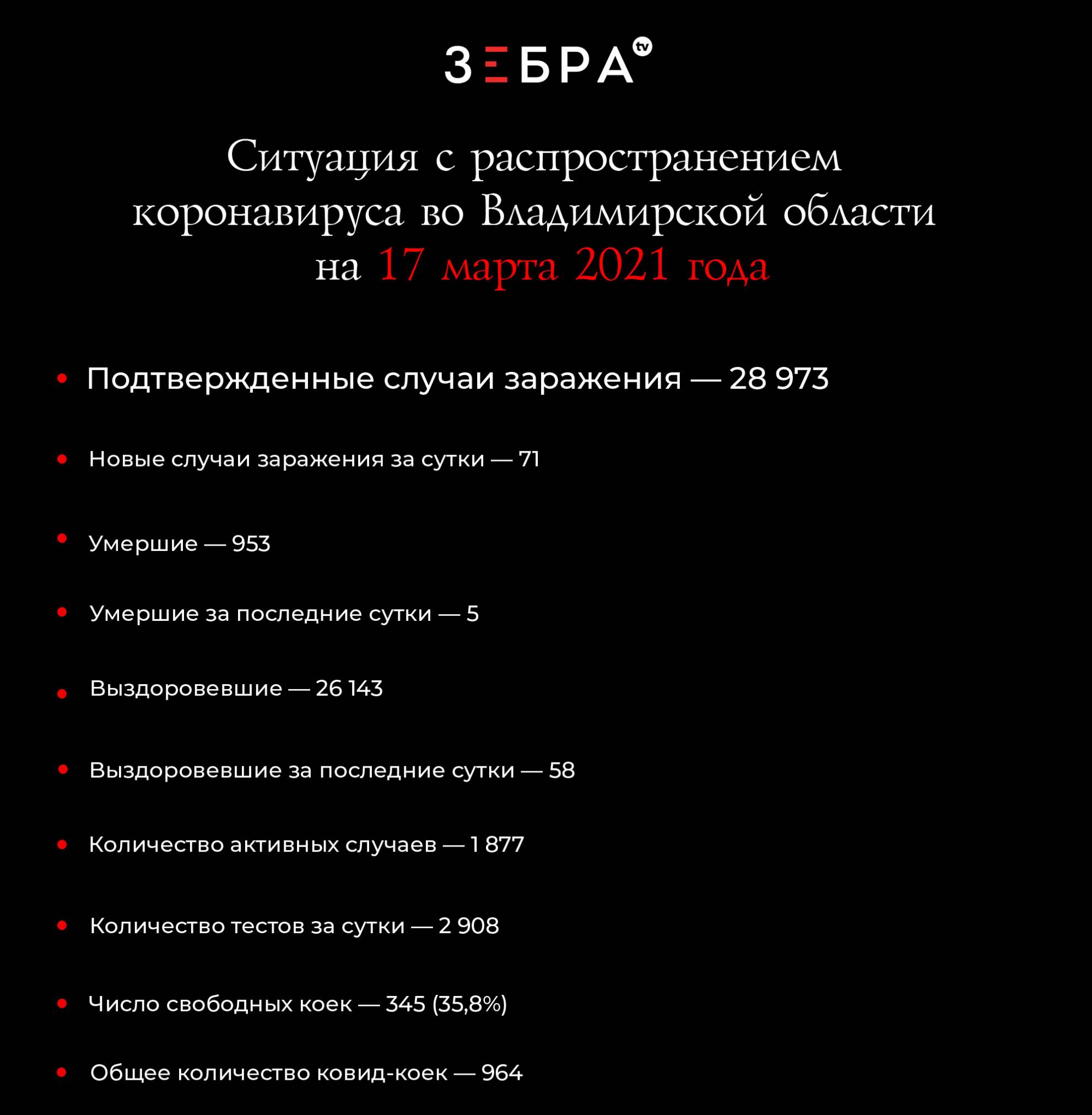 Ситуация с распространением коронавируса во Владимирской области на 17 марта 2021 года Подтвержденные случаи заражения - 28 973 Новые случаи заражения за сутки - 71 Умершие - 953 Умершие за последние сутки - 5 Выздоровевшие - 26 143 Выздоровевшие за последние сутки - 58 Количество активных случаев - 1 877 Количество тестов за сутки — 2 908 Число свободных ковид-коек - 345 (35,8%) Общее количество ковид-коек - 964