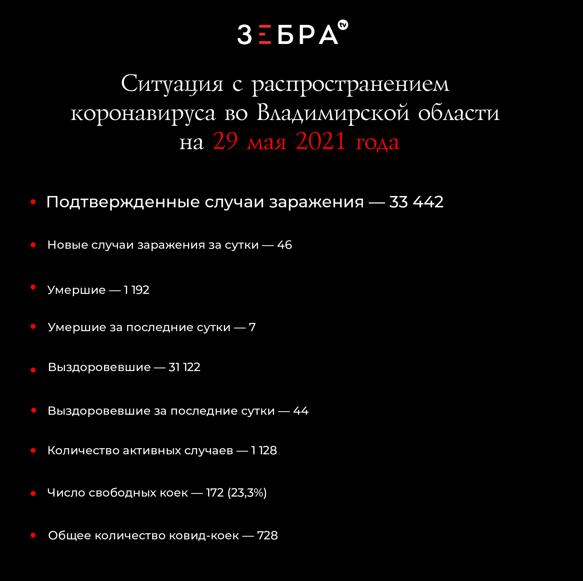 Ситуация с распространением коронавируса во Владимирской области на 29 мая 2021 года Подтвержденные случаи заражения – 33 442 Новые случаи заражения за сутки - 46 Умершие - 1192 Умершие за сутки - 7 Выздоровевшие – 31122 Выздоровевшие за сутки – 44 Количество активных случаев - 1128 Число свободных коек — 172 (23,3%) Общее количество ковид-коек - 728