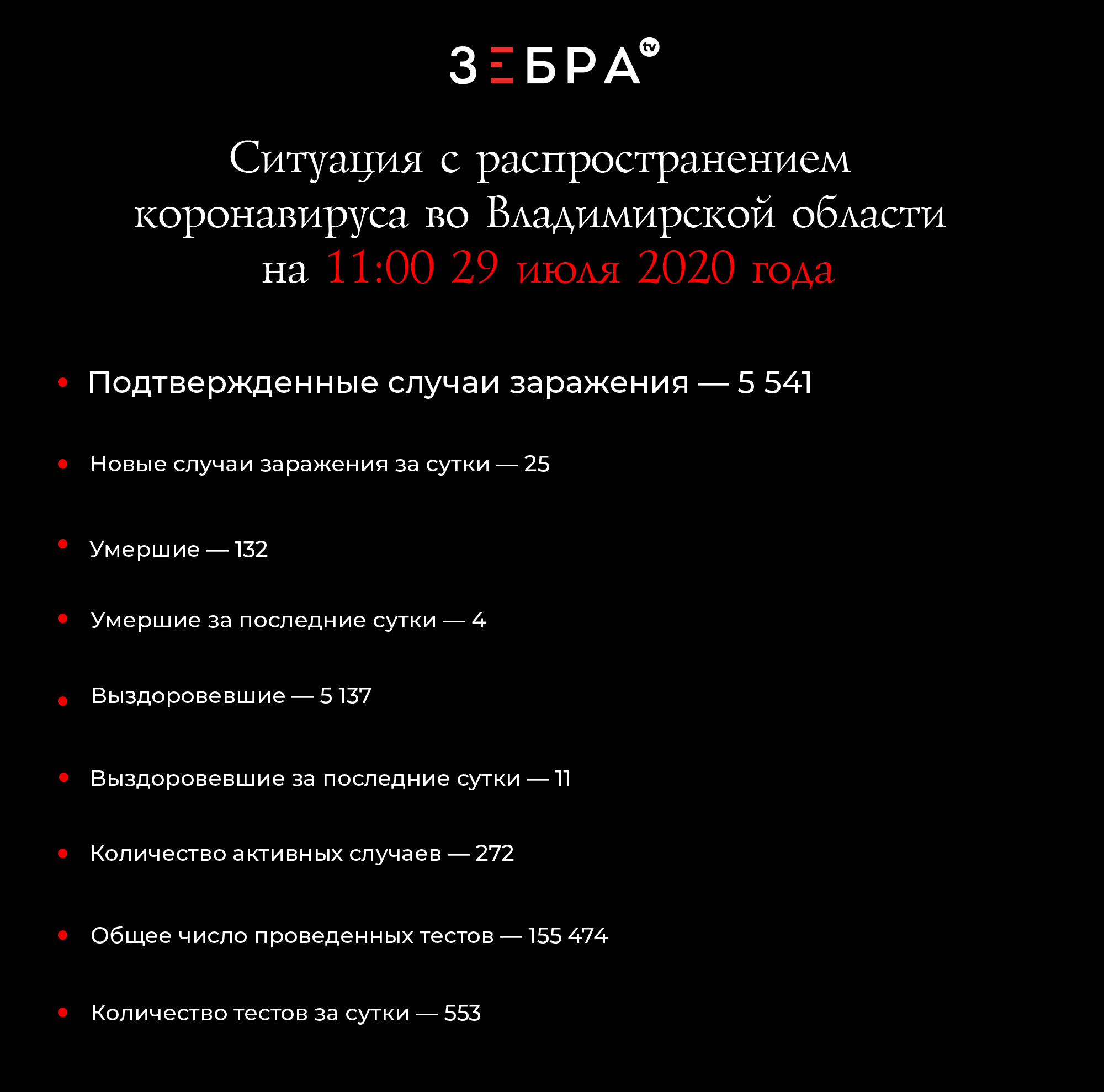 Ситуация с распространением коронавируса во Владимирской области на 11:00 29 июля 2020 года Подтвержденные случаи заражения — 5 541 Новые случаи заражения за сутки — 25 Умершие — 132 Умершие за последние сутки - 4 Выздоровевшие — 5 137 Выздоровевшие за последние сутки — 11 Число активных случаев — 272 Общее число проведенных тестов — 155474 Количество тестов за сутки — 553