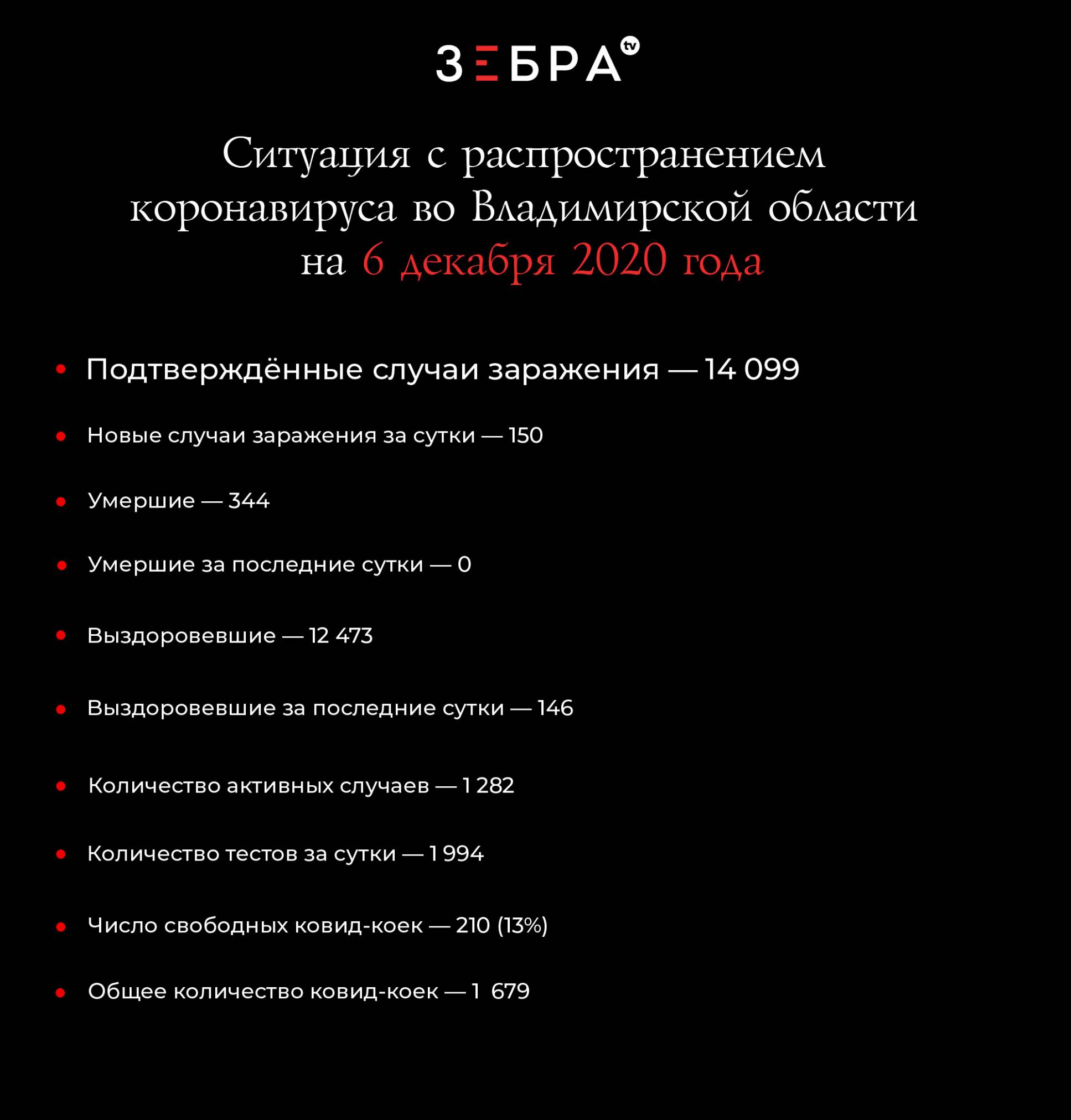 Ситуация с распространением коронавируса во Владимирской области на 6 декабря 2020 года Подтвержденные случаи заражения - 14 099 Новые случаи заражения за сутки - 150 Умершие - 344 Умершие за последние сутки - 0 Выздоровевшие - 12 473 Выздоровевшие за последние сутки - 146 Количество активных случаев - 1 282 Количество тестов за сутки - 1 994 Наличие свободных ковид-коек - 210 (13%) Общее количество коек для лечения ковида - 1 679
