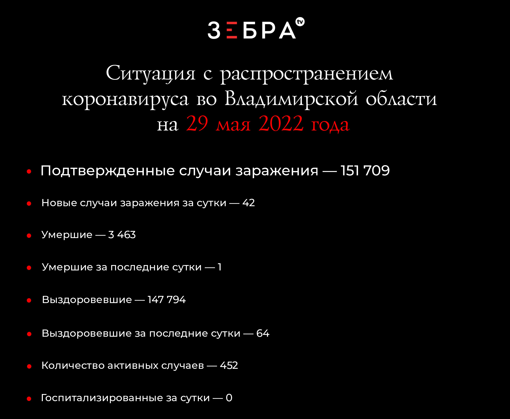 Ситуация с распространением коронавируса во Владимирской области на 29 мая 2022 года: Подтвержденные случаи заражения — 151 709 Новые случаи заражения за сутки - 42 Умершие - 3 463 Умершие за сутки - 1 Выздоровевшие — 147 794 Выздоровевшие за сутки - 64 Количество активных случаев - 452 Госпитализированные за сутки - 0