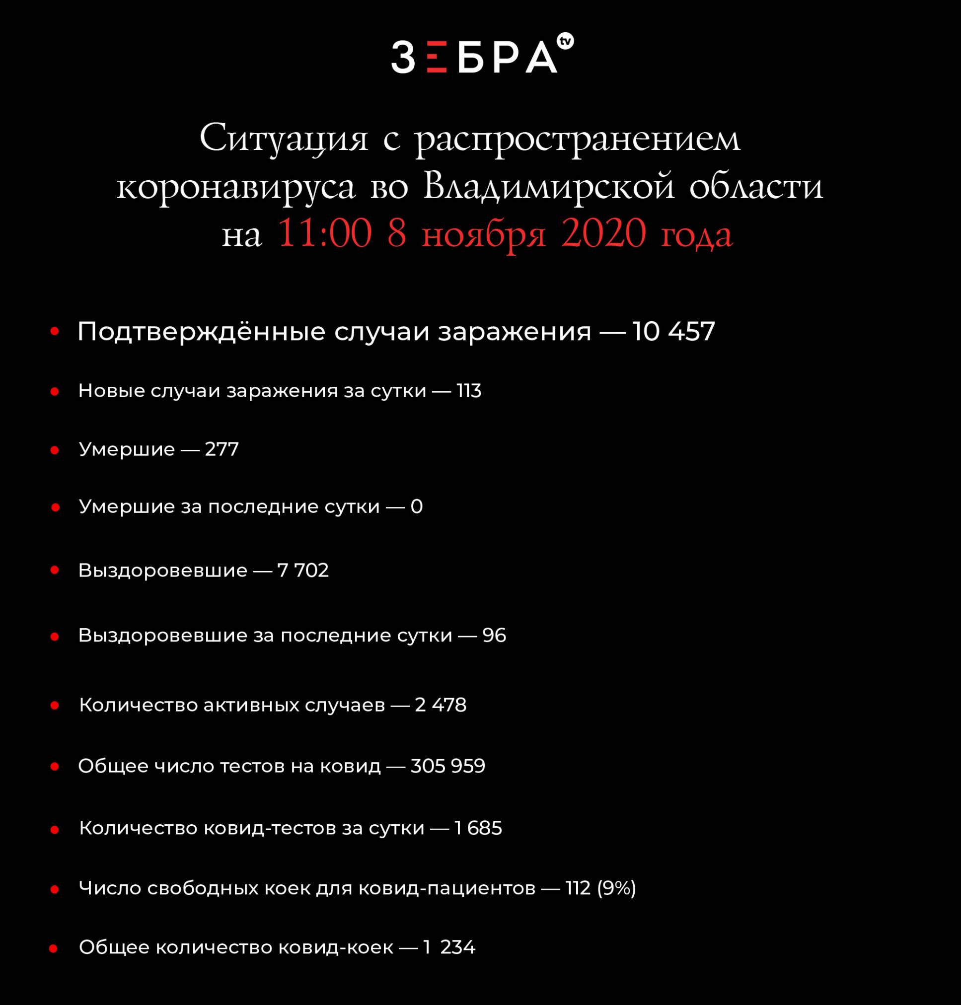 Ситуация с распространением коронавируса во Владимирской области на 11:00 8 ноября 2020 года: Подтвержденные случаи заражения – 10 457 Новые случаи заражения за сутки - 113 Умершие - 277 Умершие за последние сутки - 0 Выздоровевшие – 7 702 Выздоровевшие за последние сутки - 96 Количество активных случаев - 2 478 Общее число проведенных тестов – 305 959 Количество тестов за сутки – 1 685 Наличие свободных ковид-коек – 112 (9%) Общее количество коек для лечения ковида – 1 234