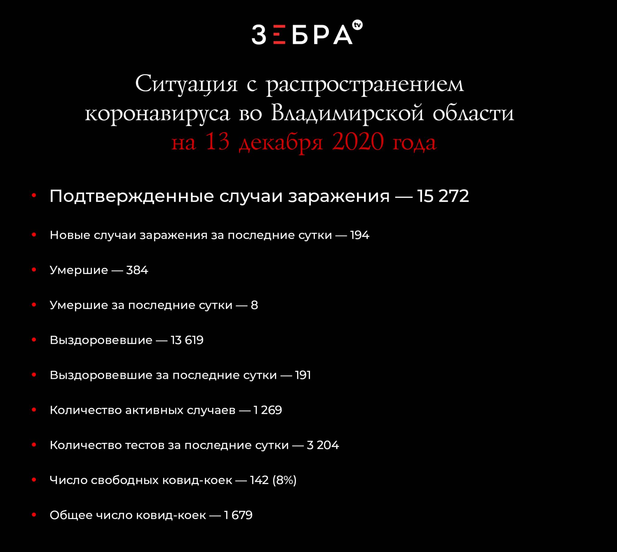 Ситуация с распространением коронавируса во Владимирской области на 13 декабря 2020 годаПодтвержденные случаи заражения — 15 272Новые случаи заражения за последние сутки — 194Умершие — 384Умершие за последние сутки — 8Выздоровевшие — 13 619Выздоровевшие за последние сутки — 191Количество активных случаев — 1 269Количество тестов за последние сутки — 3 204Число свободных ковид-коек — 142 (8%)Общее число ковид-коек — 1 679