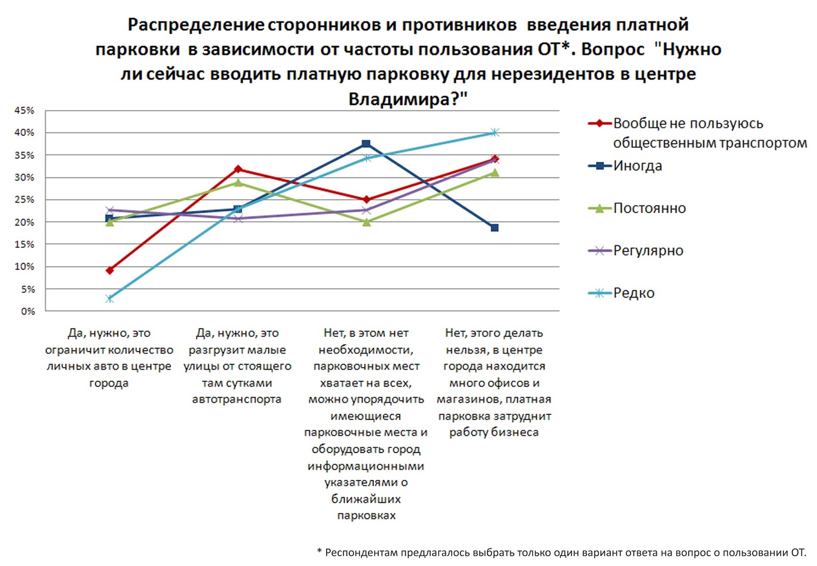 Думы о платной парковке - новости Владимирской области