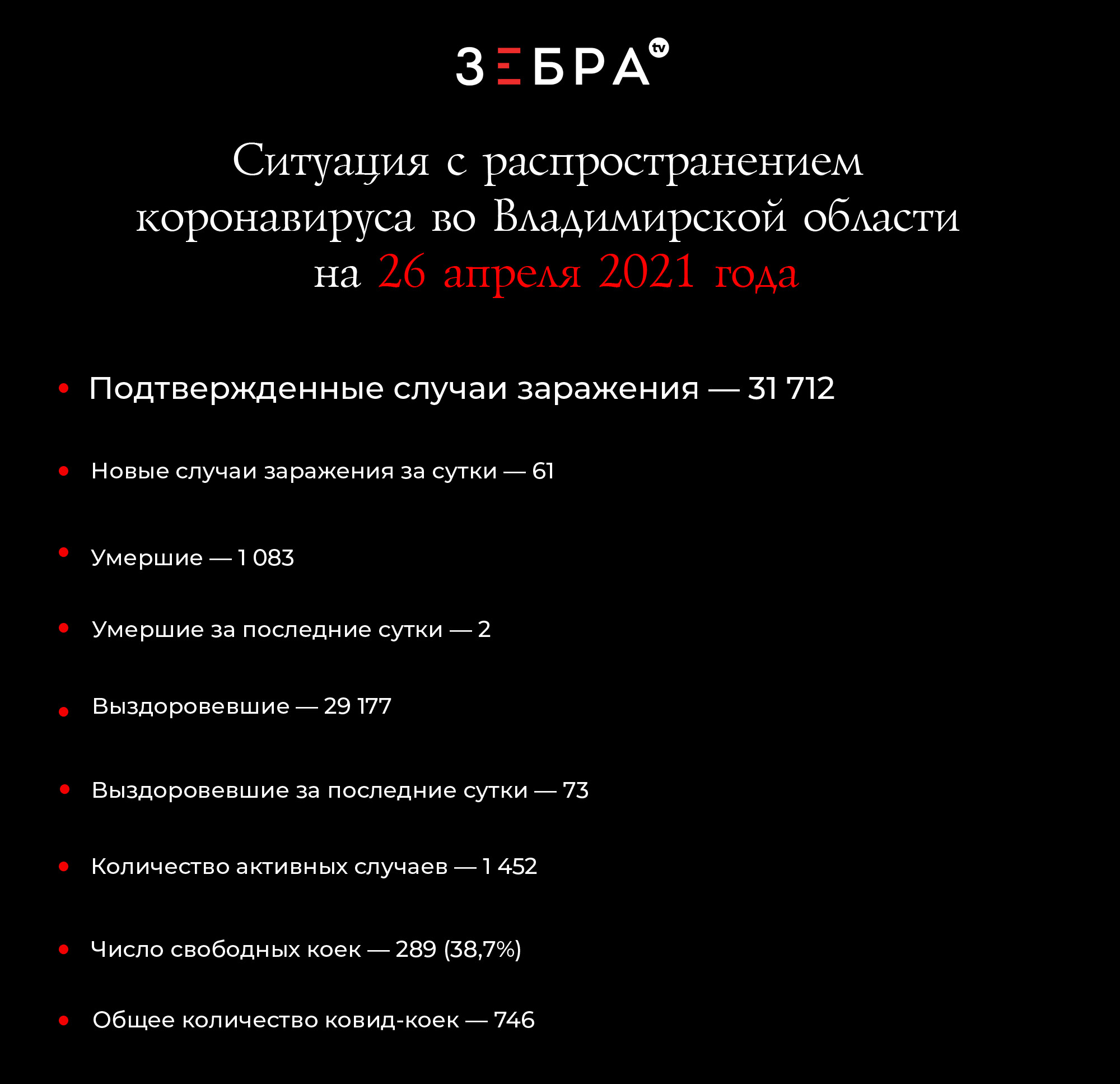 Ситуация с распространением коронавируса во Владимирской области на 26 апреля 2021 года Подтвержденные случаи заражения - 31 712 Новые случаи заражения за сутки - 61 Умершие - 1 083 Умершие за последние сутки - 2 Выздоровевшие - 29 117 Выздоровевшие за последние сутки - 73 Количество активных случаев - 1 452 Число свободных ковид-коек - 289 (38,7%) Общее количество ковид-коек — 746
