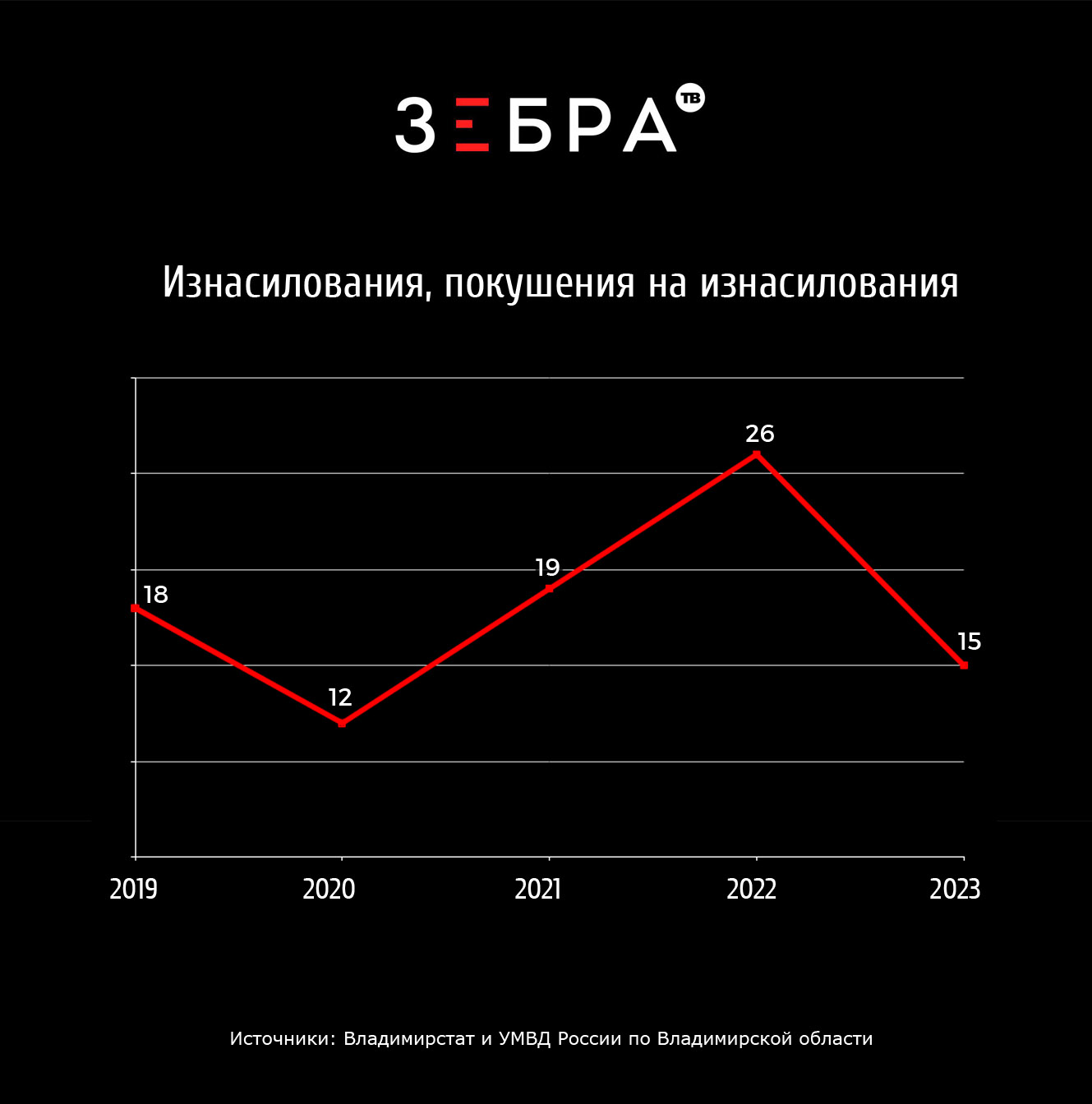 Владимирская область стала на 1,6% безопаснее. Или нет? - новости  Владимирской области