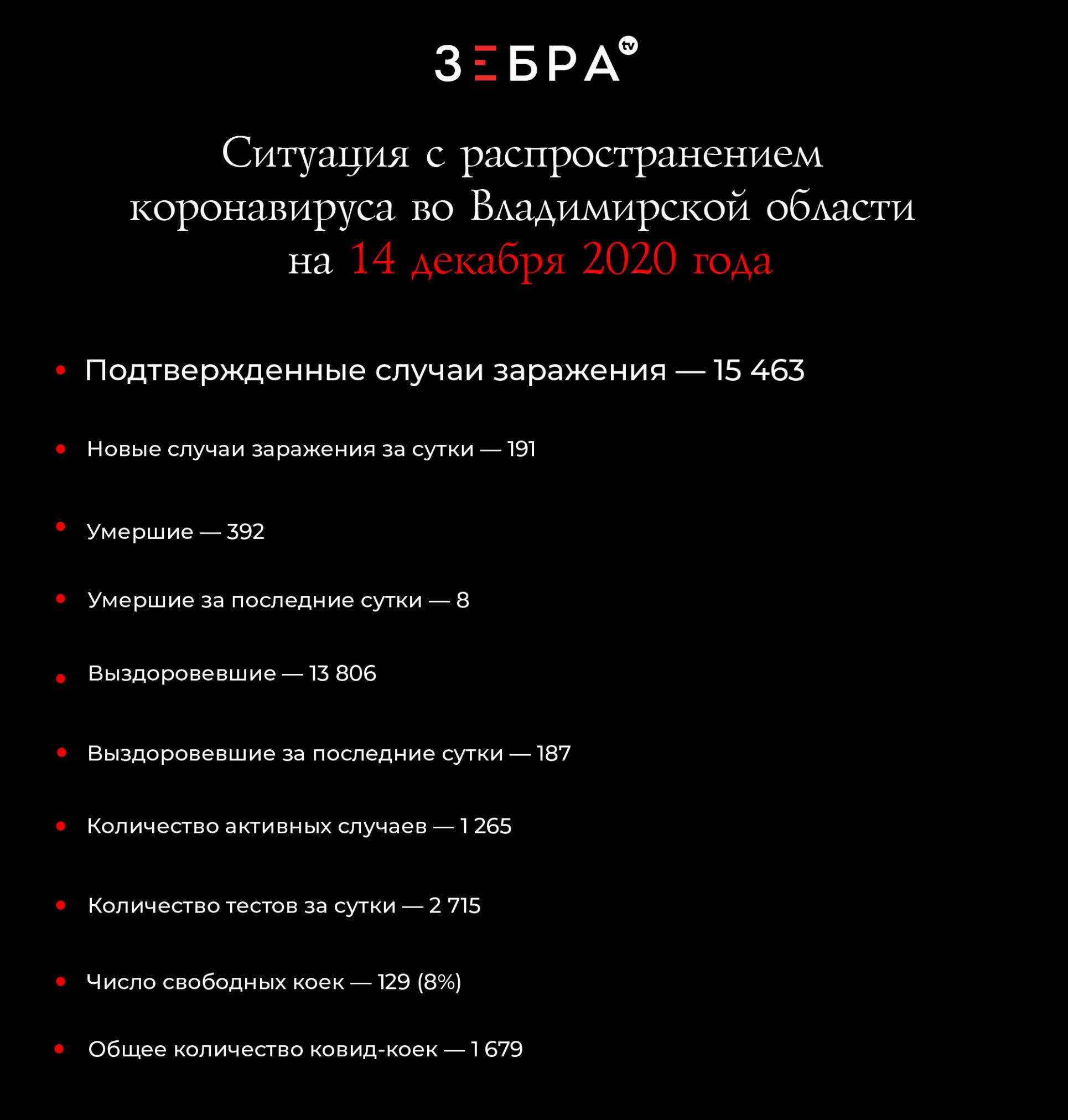 Ситуация с распространением коронавируса во Владимирской области на 14 декабря 2020 года Подтвержденные случаи заражения - 15 463 Новые случаи заражения за сутки - 191 Умершие - 392 Умершие за последние сутки - 8 Выздоровевшие - 13 806 Выздоровевшие за последние сутки - 187 Количество активных случаев - 1 265 Количество тестов за сутки - 2 715 Число свободных ковид-коек - 129 (8%) Общее количество ковид-коек - 1 679