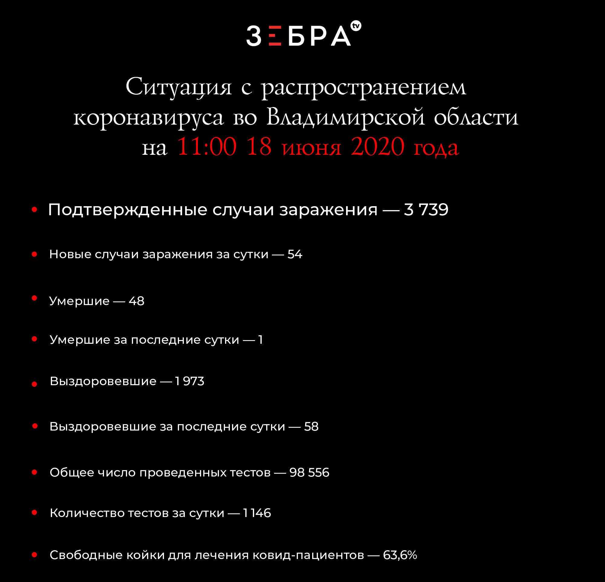 Ситуация с распространением коронавируса во Владимирской области на 11:00 18 июня 2020 года Подтвержденные случаи заражения - 3 739 Новые случаи заражения за сутки - 54 Умершие - 48 Умершие за последние сутки - 1 Выздоровевшие - 1 973 Выздоровевшие за последние сутки - 58 Общее число проведенных тестов - 98 556 Количество тестов за сутки - 1 146 Свободные койки для лечения ковид-пациентов - 63,6%