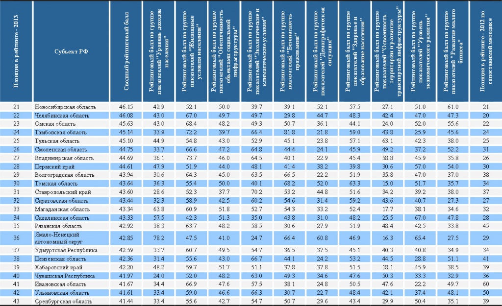 Уровни регионов. Список регионов по качеству жизни. Регионы по уровню жизни 2021. Рейтинг регионов по качеству жизни 2020. Субъекты РФ по уровню жизни 2020.