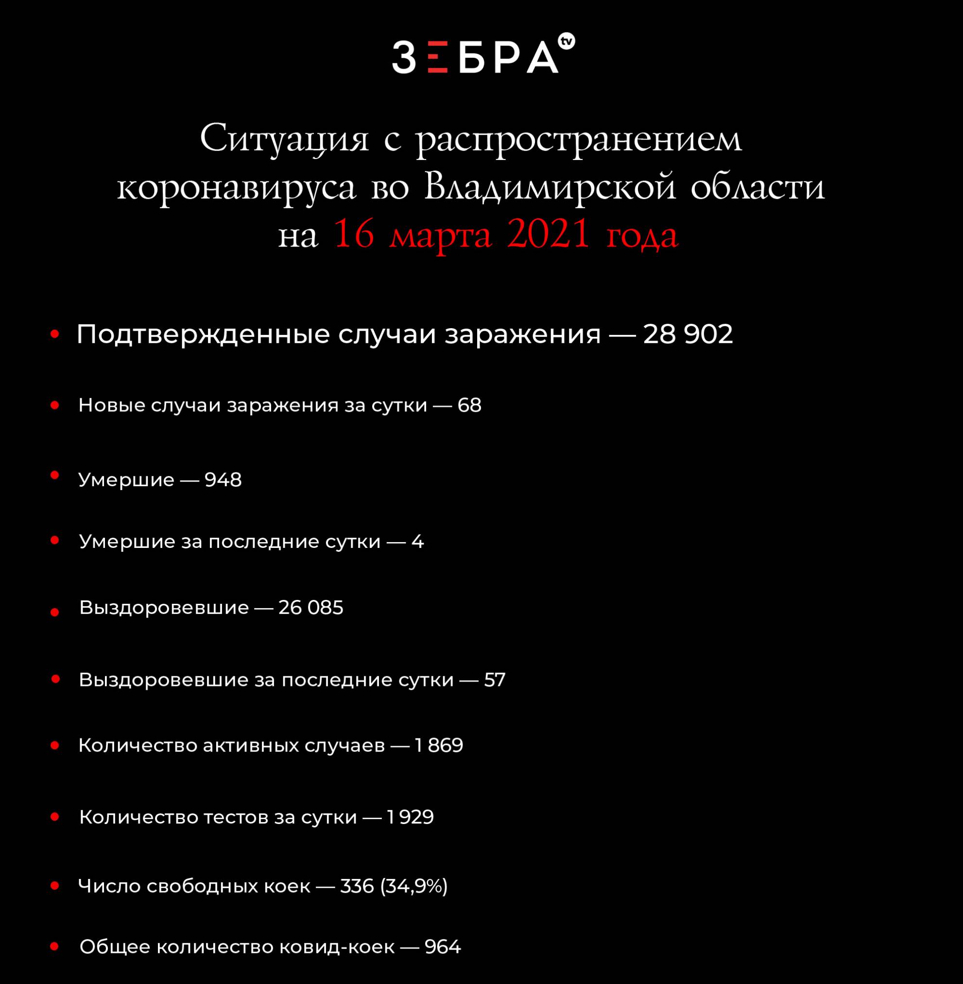 Ситуация с распространением коронавируса во Владимирской области на 16 марта 2021 года Подтвержденные случаи заражения - 28 902 Новые случаи заражения за сутки - 68 Умершие - 948 Умершие за последние сутки - 4 Выздоровевшие - 26 085 Выздоровевшие за последние сутки - 54 Количество активных случаев - 1 869 Количество тестов за сутки — 1 929 Число свободных ковид-коек - 336 (34,9%) Общее количество ковид-коек - 964