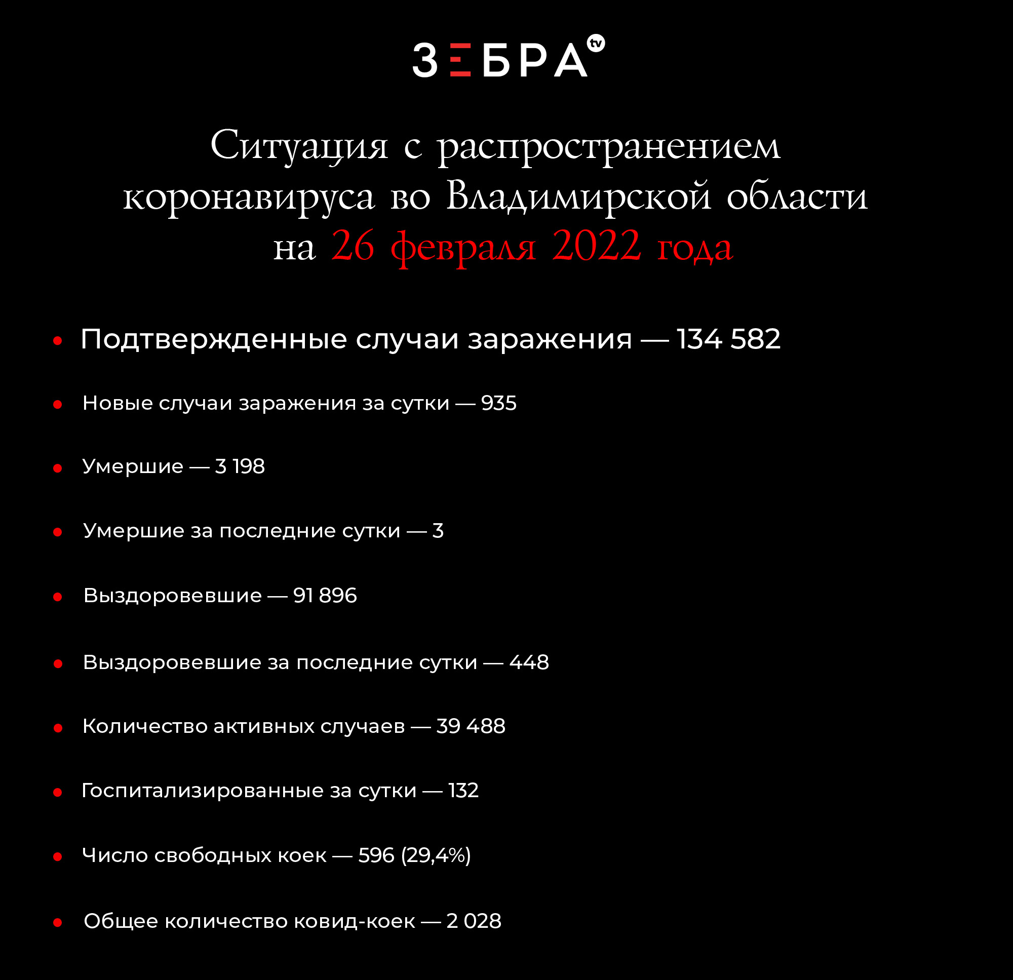 Ситуация с распространением коронавируса во Владимирской области на 26 февраля 2022 года: Подтвержденные случаи заражения — 132 582 Новые случаи заражения за сутки - 935 Умершие - 3 198 Умершие за сутки - 3 Выздоровевшие — 91 896 Выздоровевшие за сутки — 448 Количество активных случаев — 39 488 Госпитализированные за сутки - 132 Число свободных коек – 596 (29,4%) Общее количество ковид-коек — 2 028