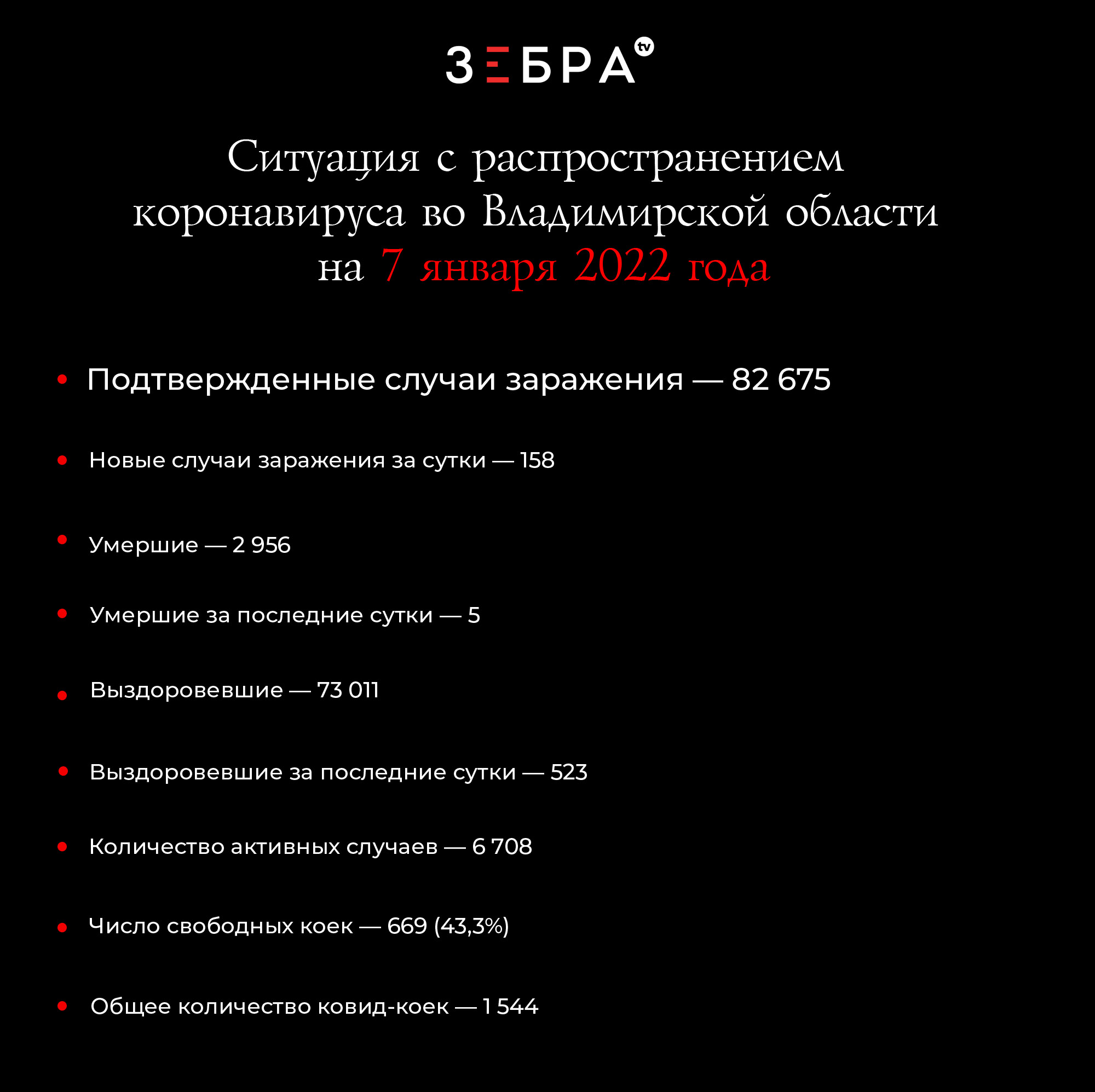 Ситуация с распространением коронавируса во Владимирской области на 7 января 2022 года: Подтвержденные случаи заражения – 82 675 Новые случаи заражения за сутки — 158 Умершие — 2 956 Умершие за сутки — 5 Выздоровевшие –73 011 Выздоровевшие за сутки — 523 Количество активных случаев – 6 708 Число свободных коек – 669 (43,3%) Общее количество ковид-коек — 1 544