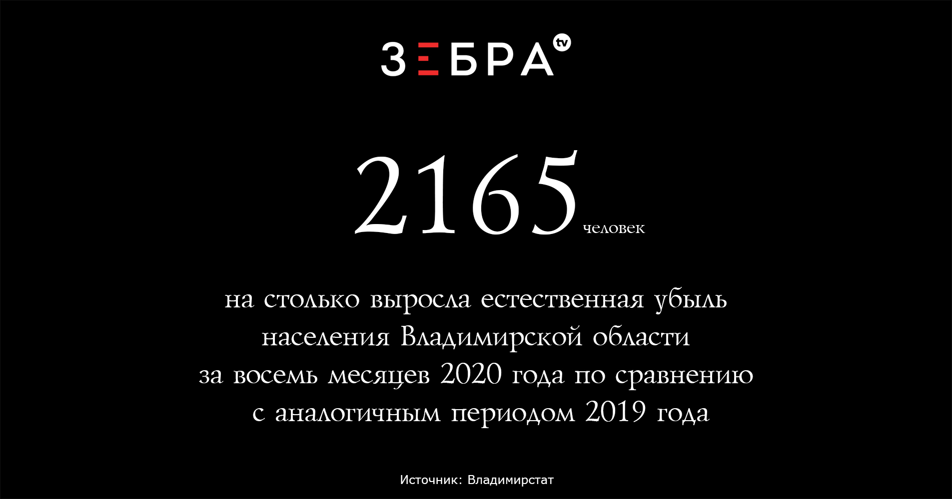 2165 человекна столько выросла естественная убыль населения Владимирской области за восемь месяцев 2020 года по сравнению с аналогичным периодом 2019 годаИсточник: Владимирстат