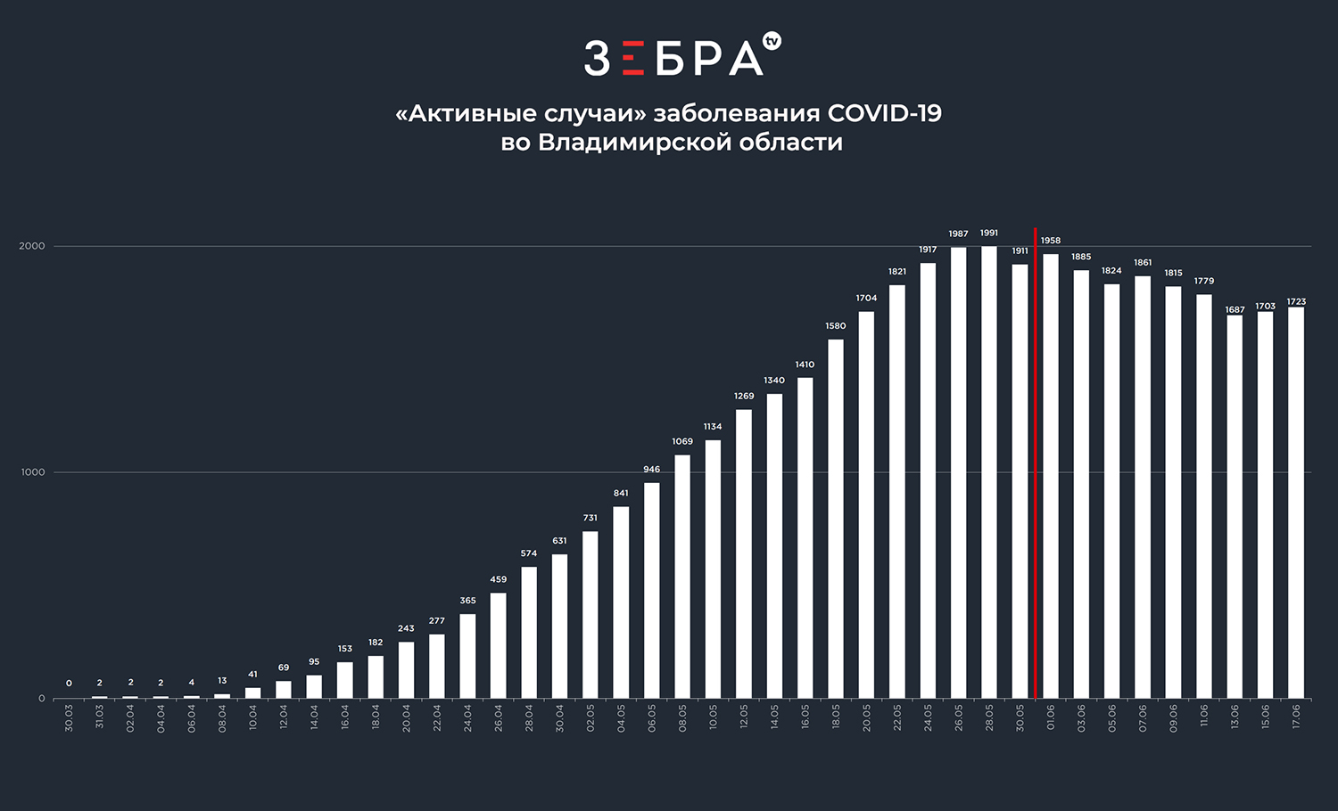 4 - CovidGrafAktivnie.jpg