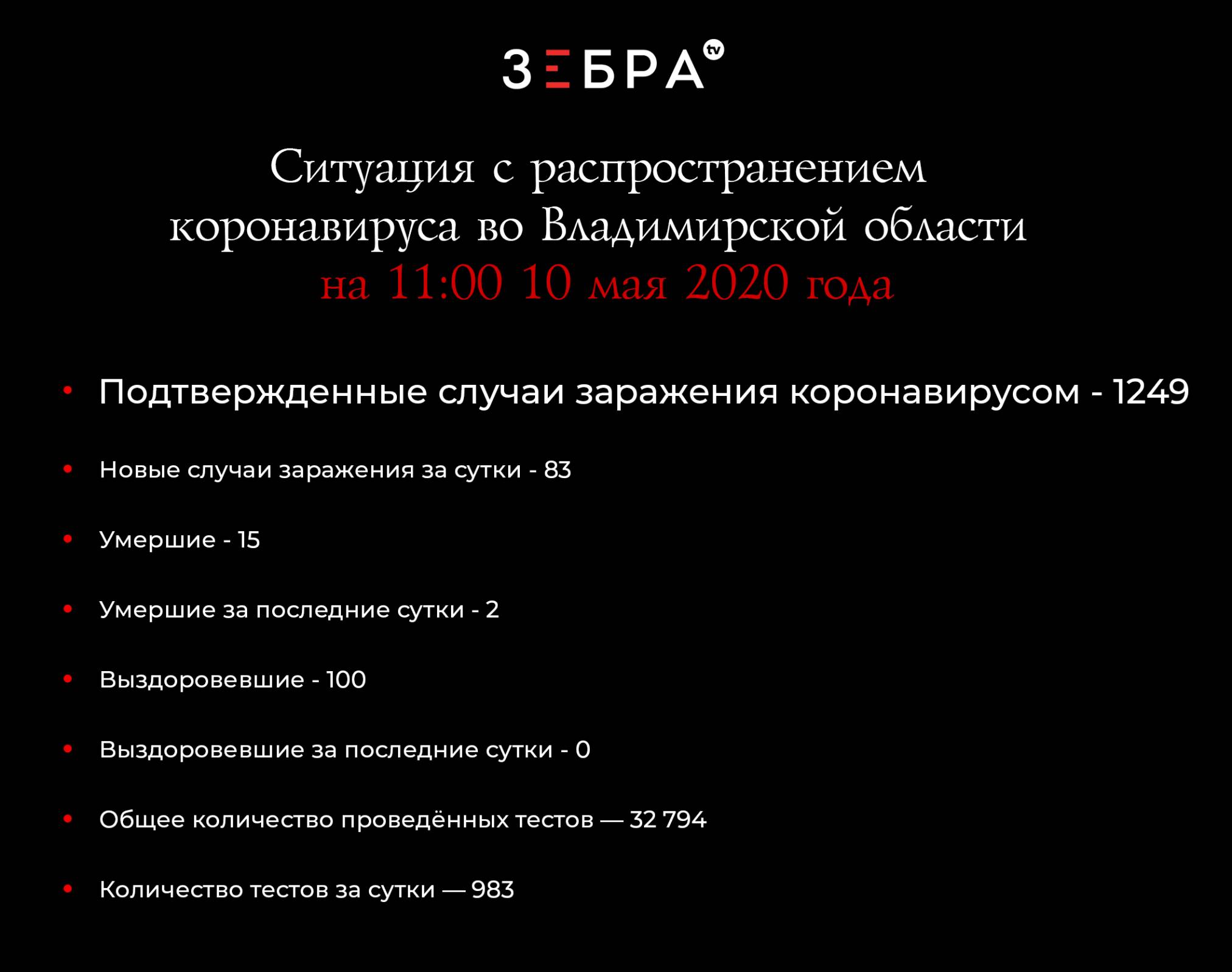 Ситуация с распространением коронавируса во Владимирской области 11:00 10 мая 2020 годаПодтверждённые случаи заражения - 1249Новые случаи заражения за сутки - 83Умершие - 15Умершие за последние сутки - 2Выздоровевшие - 100Выздоровевшие за последние сутки - 0Общее количество проведённых тестов — 32 804Количество тестов за сутки — 1 993 