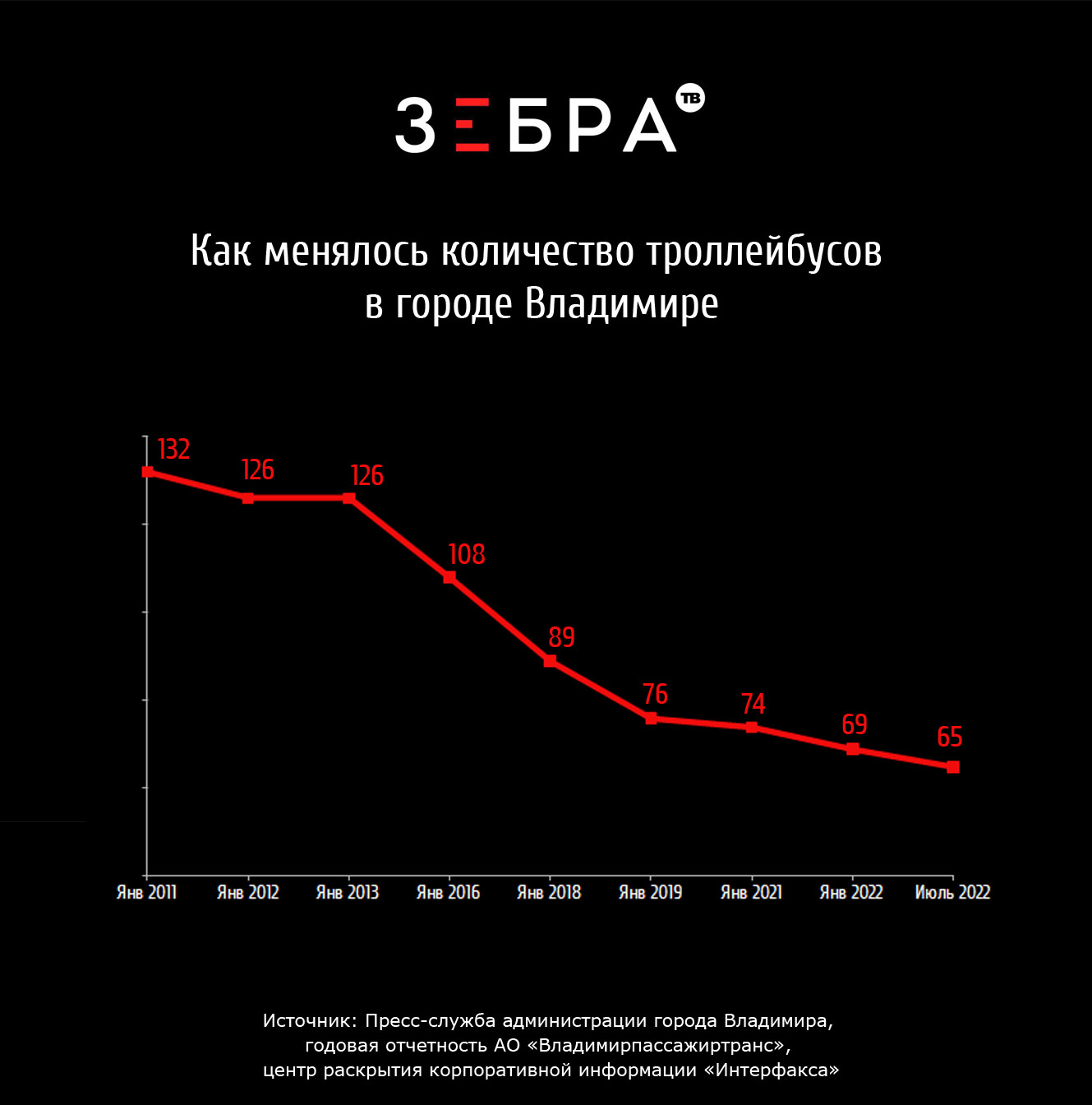 Владимирский троллейбус отправляется на свалку истории? - новости  Владимирской области