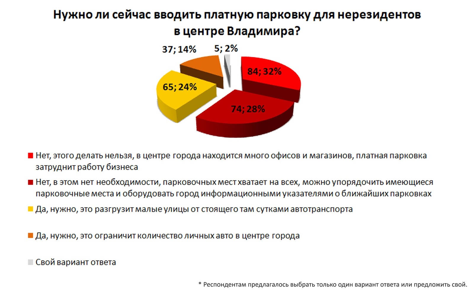 Думы о платной парковке - новости Владимирской области