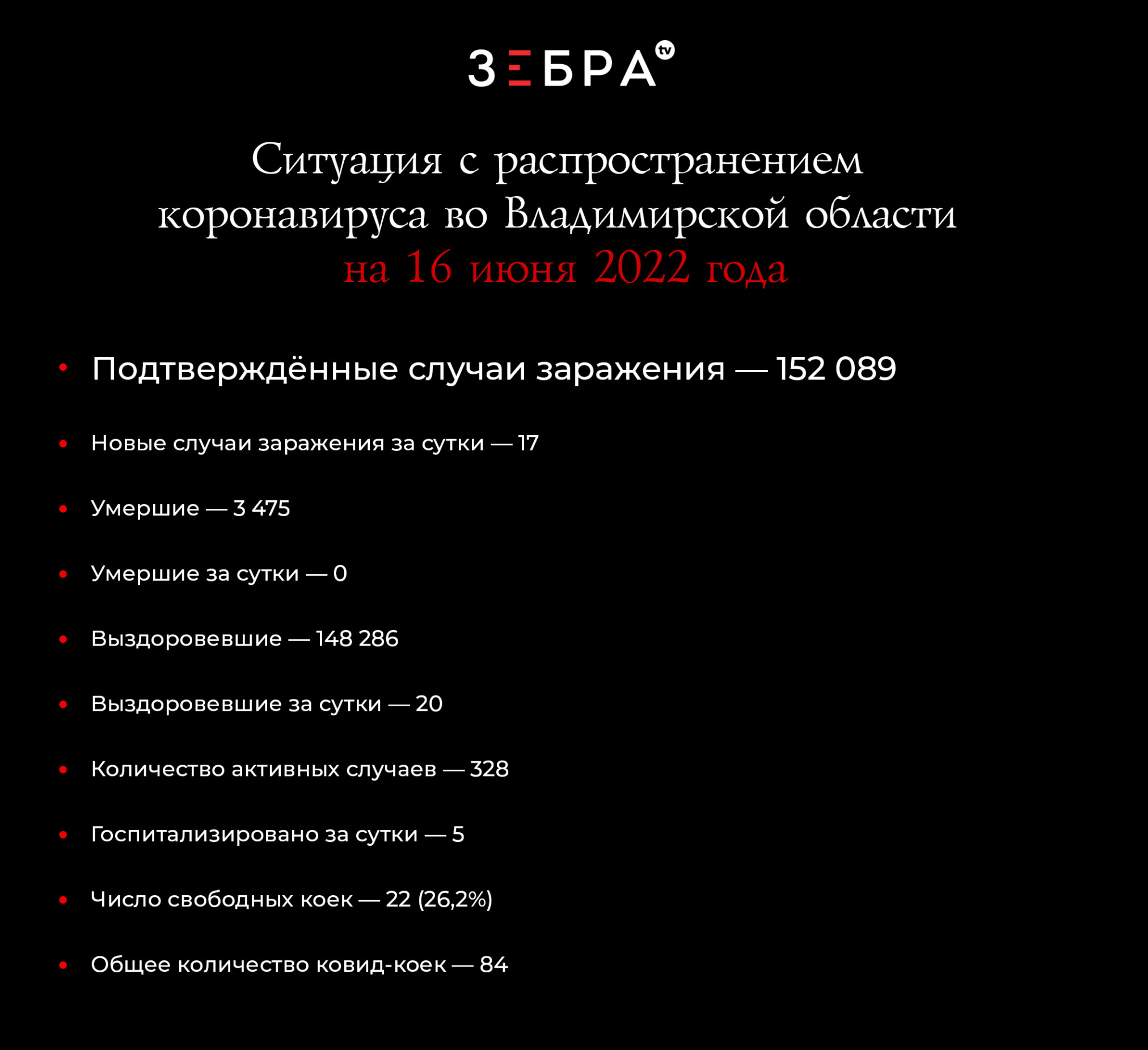 Ситуация с распространением коронавируса во Владимирской области на 16 июня 2022 года:

Подтвержденные случаи заражения - 152 089
Новые случаи заражения за сутки - 17
Умершие - 3 475
Умершие за сутки - 0
Выздоровевшие - 148 286
Выздоровевшие за сутки - 20
Количество активных случаев - 328
Госпитализированные за сутки - 5
Число свободных коек – 22 (26,2%)
Общее количество ковид-коек — 84