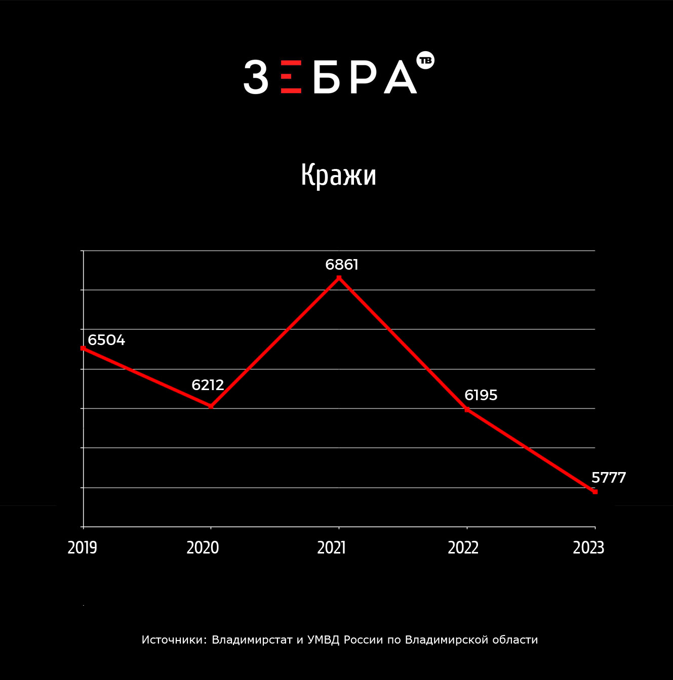 Владимирская область стала на 1,6% безопаснее. Или нет? - новости  Владимирской области