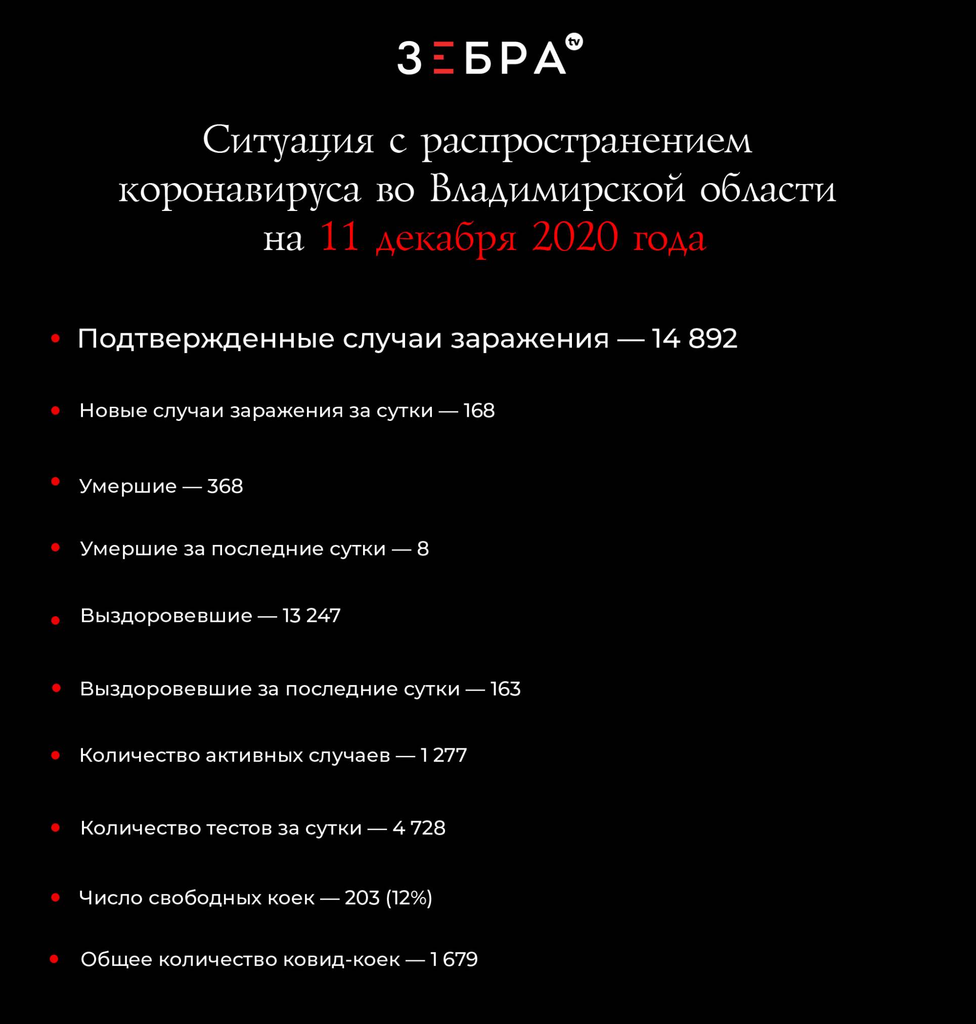 Ситуация с распространением коронавируса во Владимирской области на 11 декабря 2020 года Подтвержденные случаи заражения - 14 892 Новые случаи заражения за сутки - 168 Умершие - 368 Умершие за последние сутки - 8 Выздоровевшие - 13 247 Выздоровевшие за последние сутки - 163 Количество активных случаев - 1 277 Количество тестов за сутки - 4 728 Число свободных ковид-коек - 203 (12%) Общее количество ковид-коек - 1 679