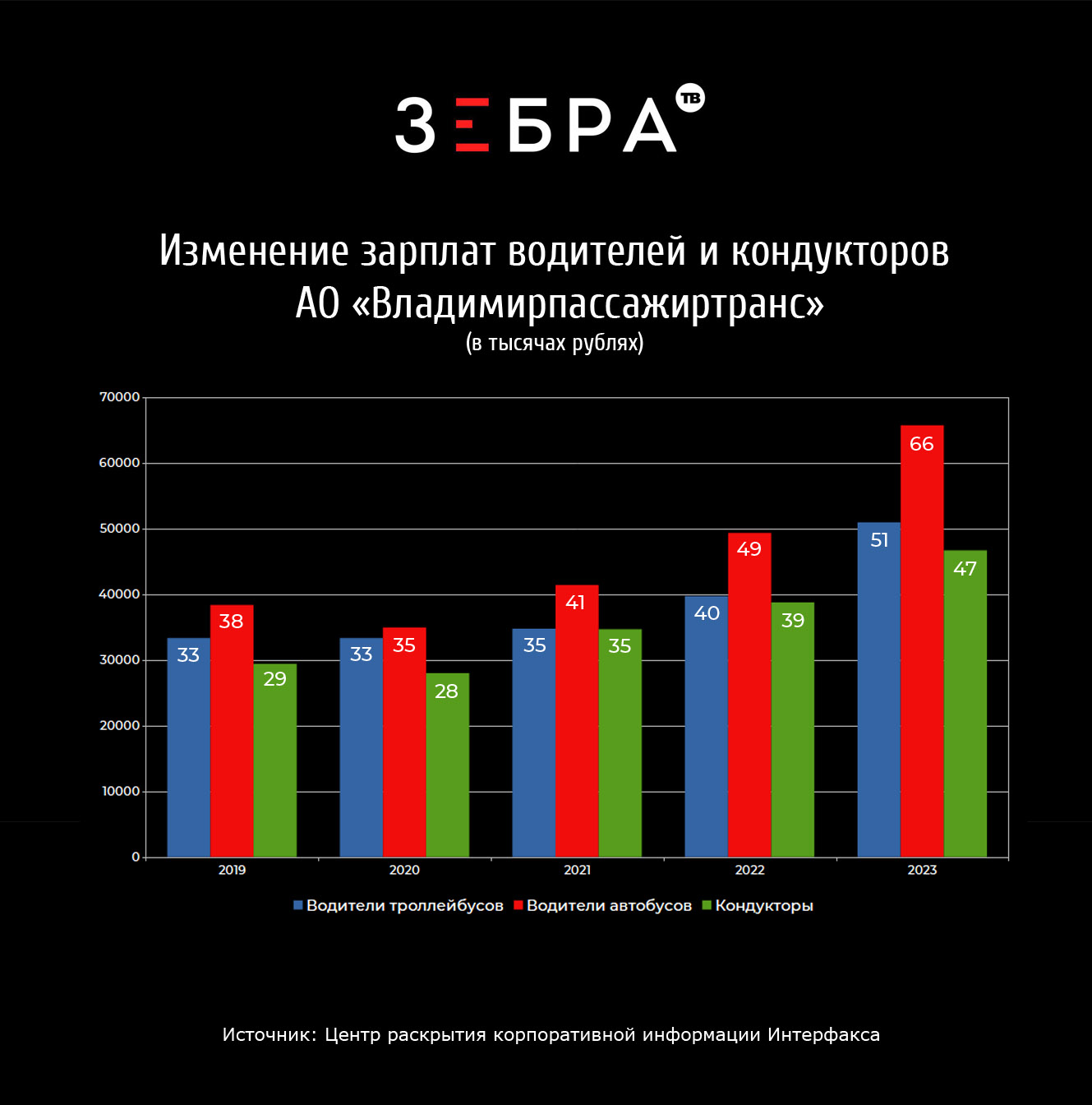 Муниципальный перевозчик закончил год с убытком, но власть не видит повода  для беспокойства - новости Владимирской области