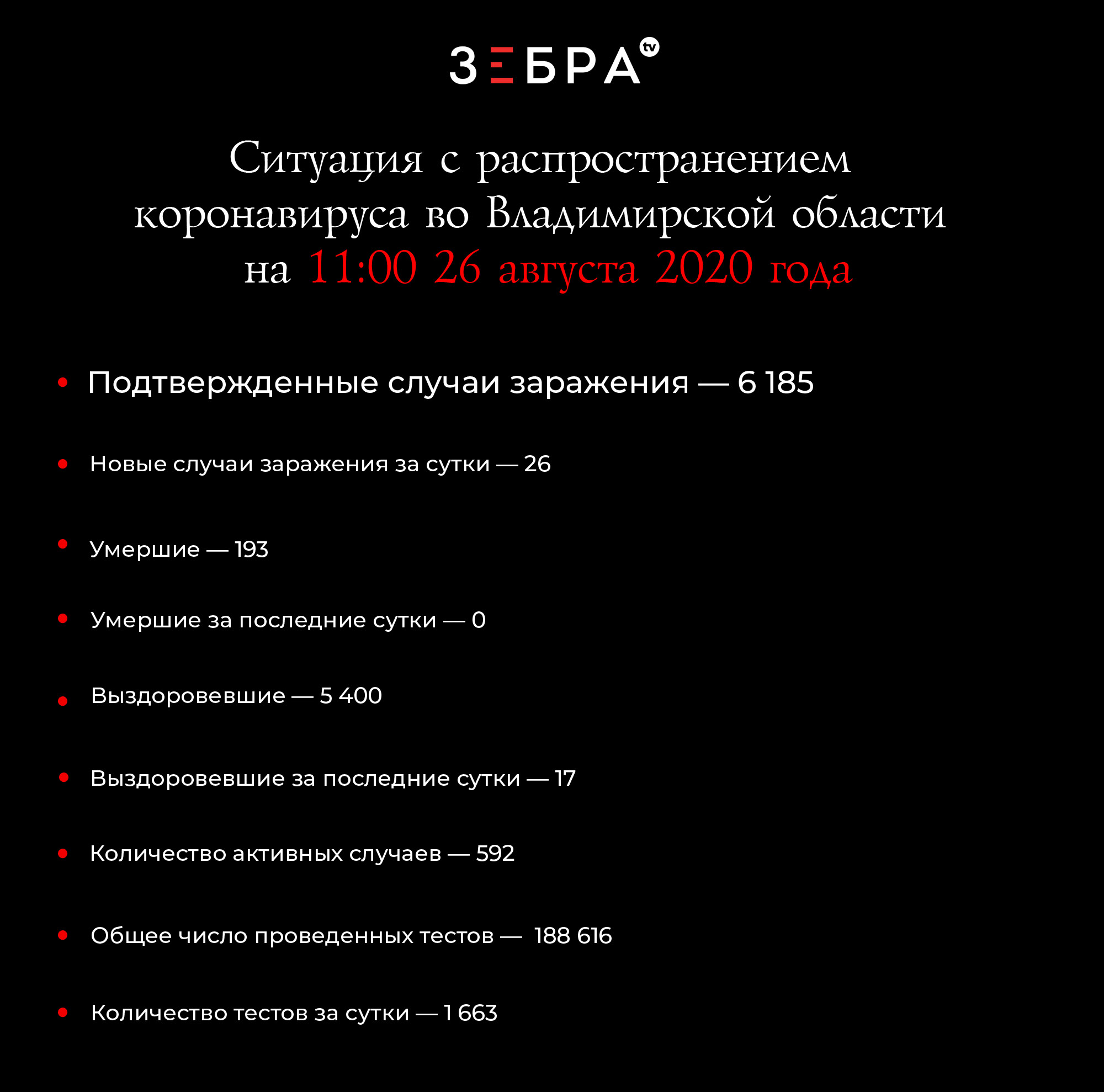 Ситуация с распространением коронавируса во Владимирской области на 11:00 26 августа 2020 года: Подтвержденные случаи заражения — 6 185 Новые случаи заражения за сутки — 26 Умершие — 193 Умершие за последние сутки - 0 Выздоровевшие — 5 400 Выздоровевшие за последние сутки — 17 Число активных случаев — 592 Общее число проведенных тестов — 188 616 Количество тестов за сутки — 1 663