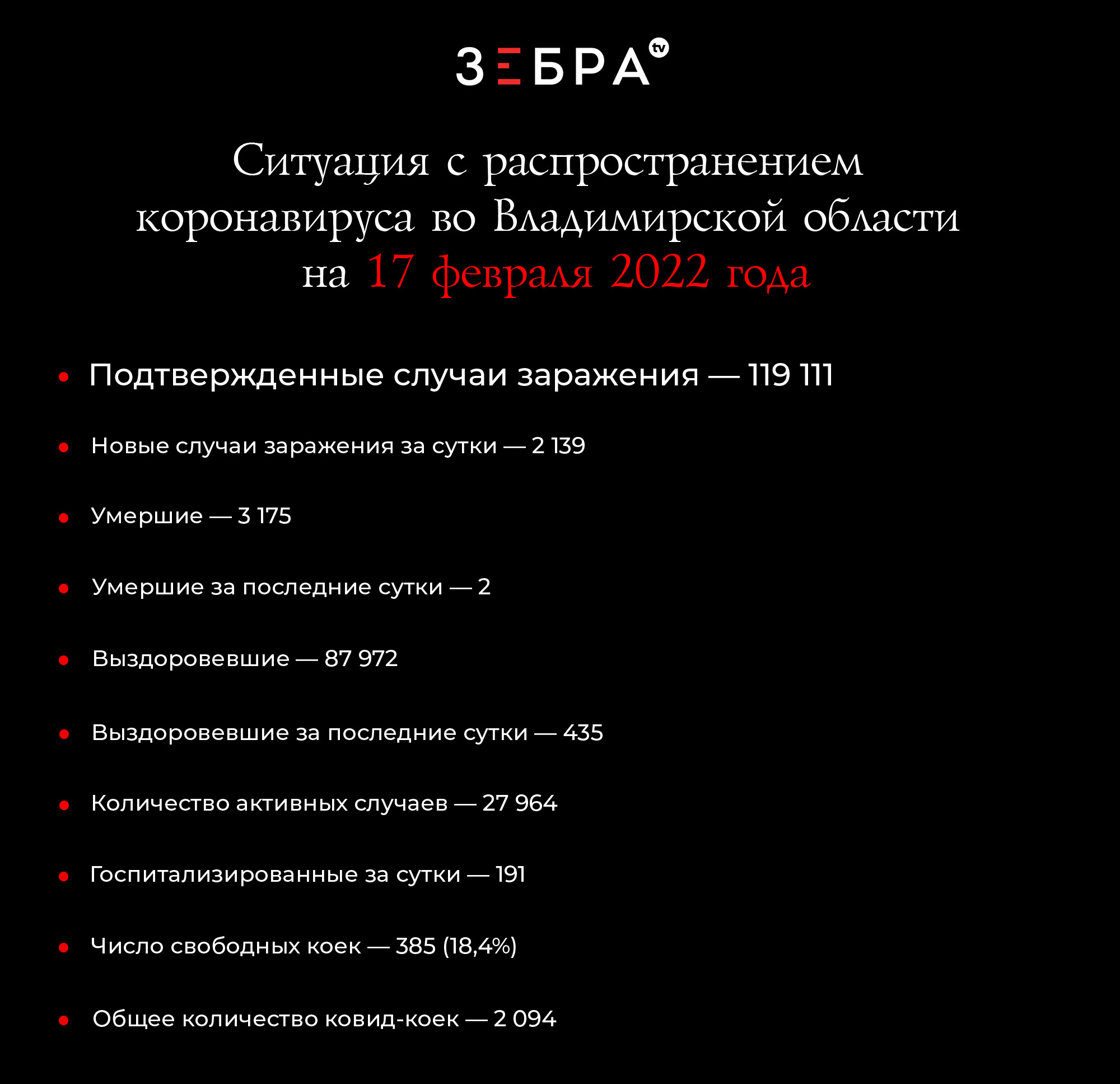 Ситуация с распространением коронавируса во Владимирской области на 17 февраля 2022 года: Подтвержденные случаи заражения - 119 111 Новые случаи заражения за сутки - 2 139 Умершие - 3 175 Умершие за сутки - 2 Выздоровевшие - 87 972 Выздоровевшие за сутки - 435 Количество активных случаев - 27 964 Госпитализированные за сутки - 191 Число свободных коек – 385 (18,4%) Общее количество ковид-коек - 2 094