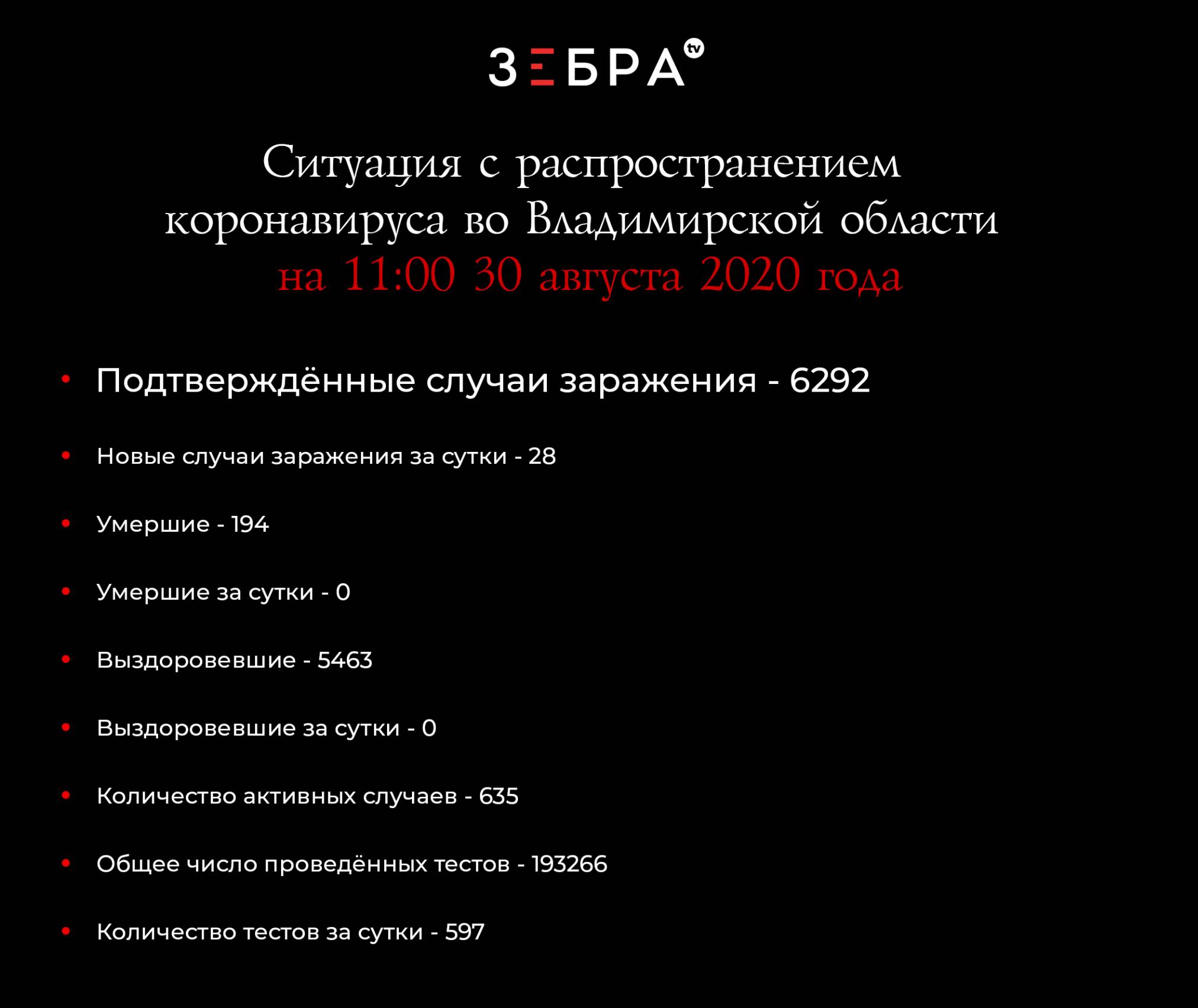Ситуация с распространением коронавируса во Владимирской области на 11:00 30 августа 2020 годаПодтверждённые случаи заражения - 6292Новые случаи заражения за сутки - 28Умершие - 194Умершие за сутки - 0Выздоровевшие - 5463Выздоровевшие за сутки - 0Количество активных случаев - 635Общее число проведённых тестов - 193266Количество тестов за сутки - 597