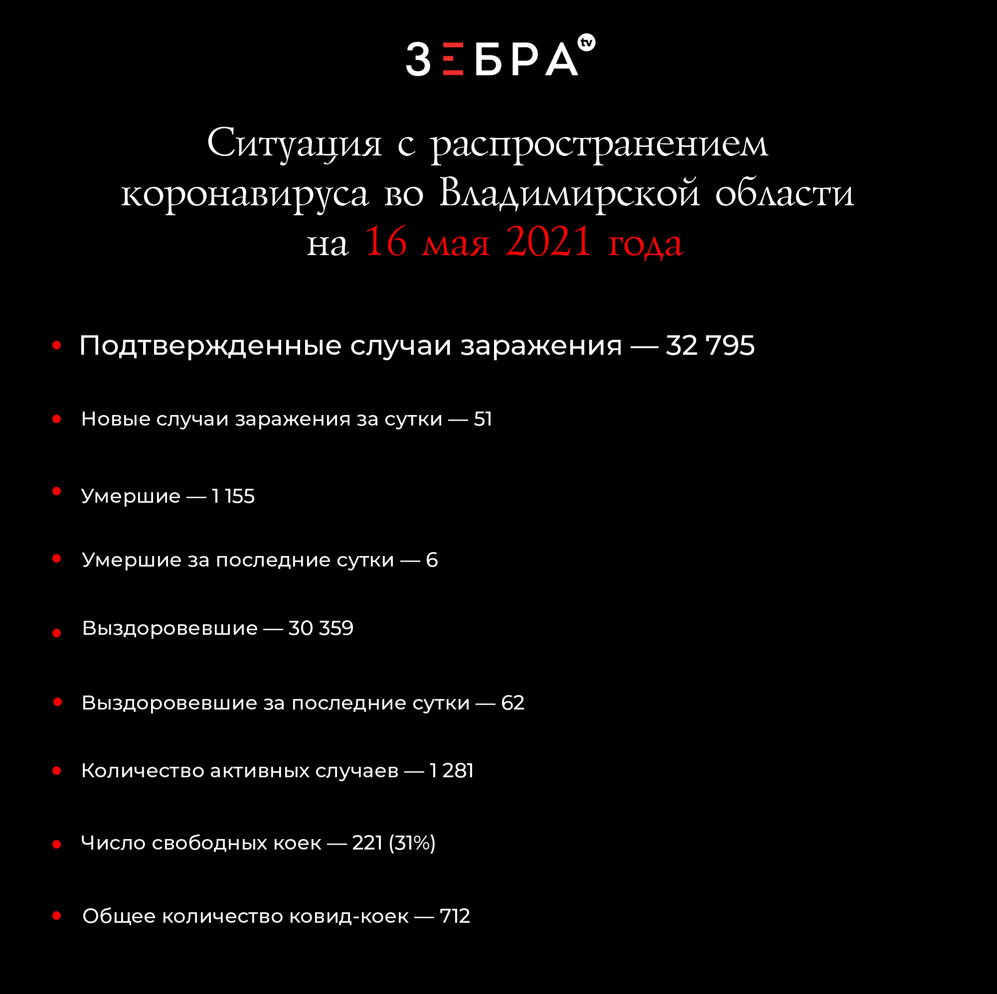 Ситуация с распространением коронавируса во Владимирской области на 11:00 16 мая 2021 года Подтвержденные случаи заражения – 32 795 Новые случаи заражения за сутки - 51 Умершие - 1155 Умершие за сутки - 6 Выздоровевшие – 30359 Выздоровевшие за сутки – 62 Количество активных случаев - 1281 Число свободных коек — 221 (31%) Общее количество ковид-коек - 712
