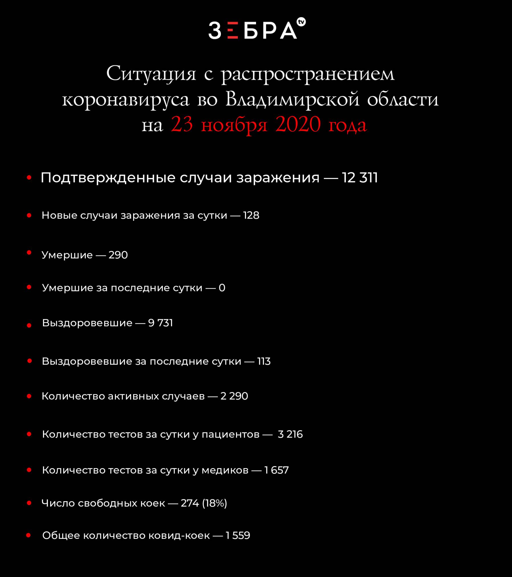 Ситуация с распространением коронавируса во Владимирской области на 23 ноября 2020 года Подтвержденные случаи заражения - 12 311 Новые случаи заражения за сутки - 128 Умершие - 290 Умершие за последние сутки - 0 Выздоровевшие - 9 731 Выздоровевшие за последние сутки - 113 Количество активных случаев - 2 290 Количество тестов за сутки у пациентов - 3 216 Количество тестов за сутки у медиков - 1 657 Число свободных ковид-коек - 274 (18%) Общее количество ковид-коек - 1 559