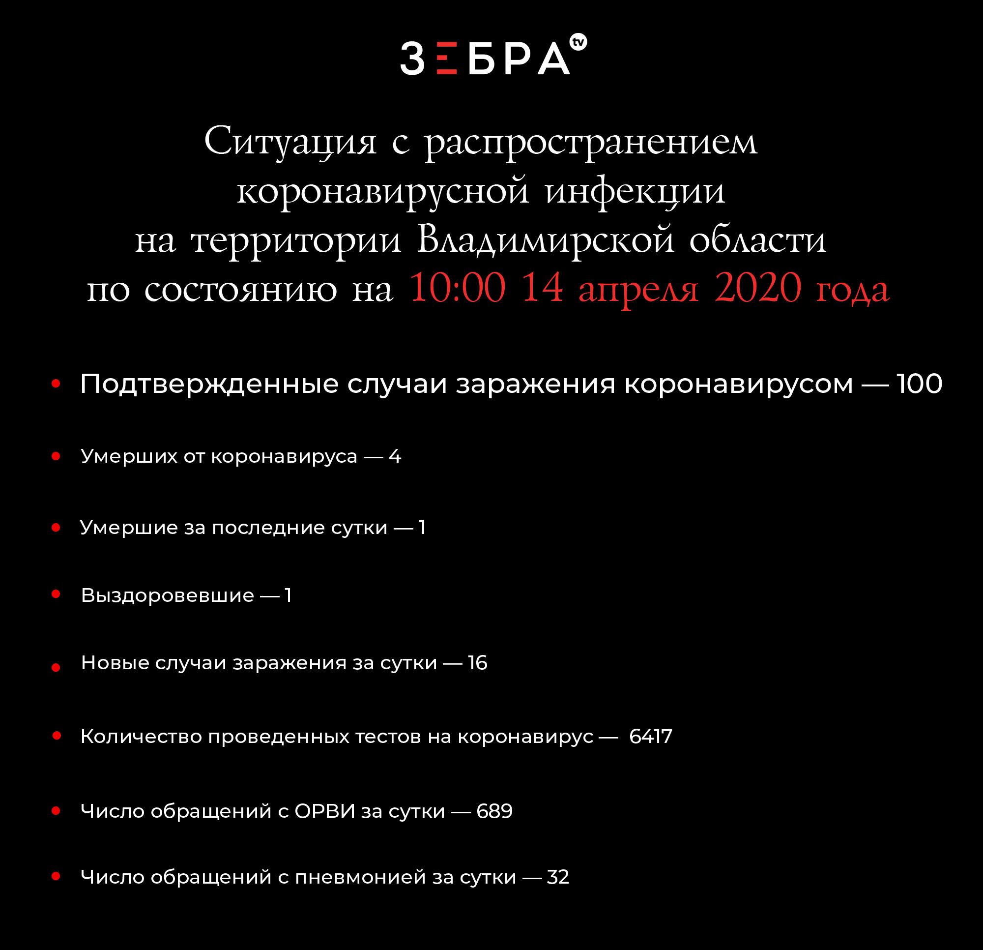 Ситуация с распространением коронавирусной инфекции на территории Владимирской области по состоянию на 10:00 14 апреля 2020 года Подтвержденные случаи заражения коронавирусом — 100 Умерших от коронавируса — 4, за последние сутки — 1 Выздоровевшие - 1 Новые случаи заражения за сутки — 16 Количество проведенных тестов на коронавирус - 6417 Число обращений с ОРВИ за сутки — 689 Число обращений с пневмонией за сутки - 32