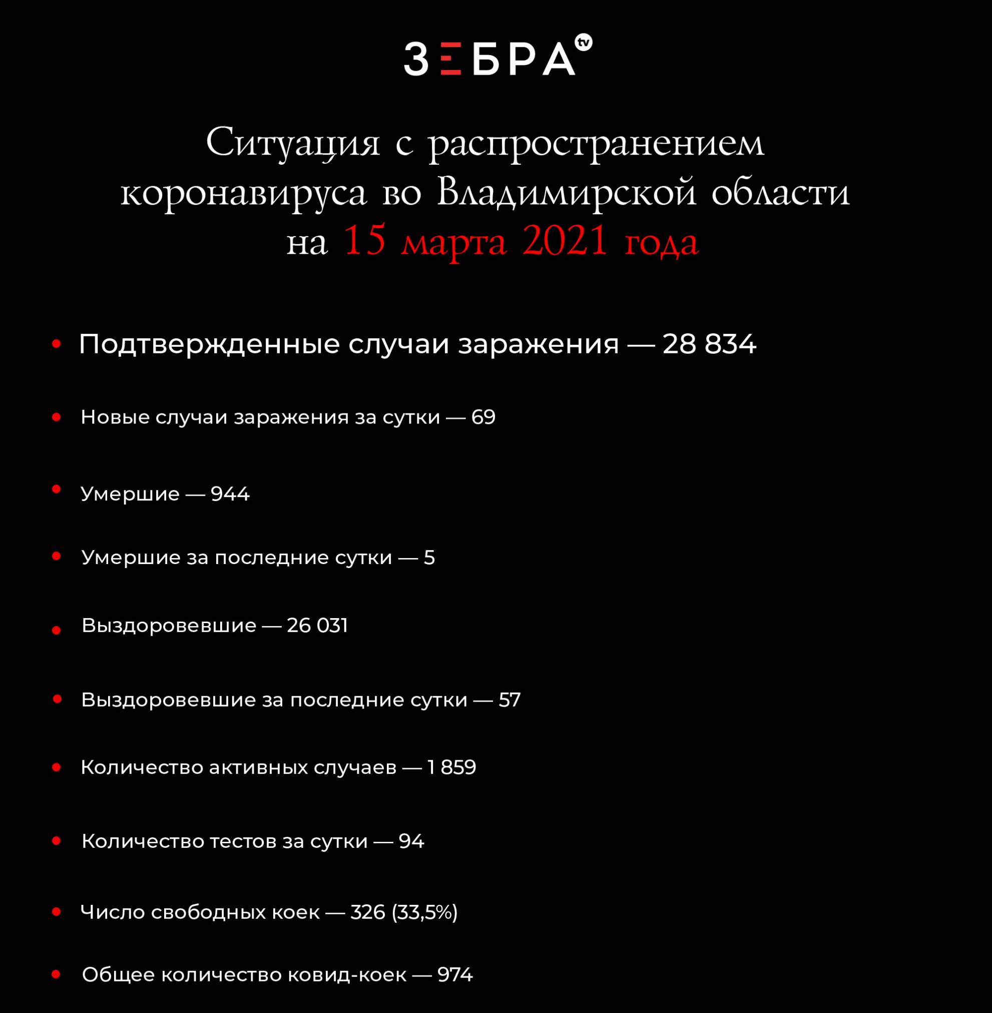 Ситуация с распространением коронавируса во Владимирской области на 15 марта 2021 года Подтвержденные случаи заражения - 28 834 Новые случаи заражения за сутки - 69 Умершие - 944 Умершие за последние сутки - 5 Выздоровевшие - 26 031 Выздоровевшие за последние сутки - 57 Количество активных случаев - 1 859 Количество тестов за сутки - 94 Число свободных ковид-коек - 326 (33,5%) Общее количество ковид-коек - 974