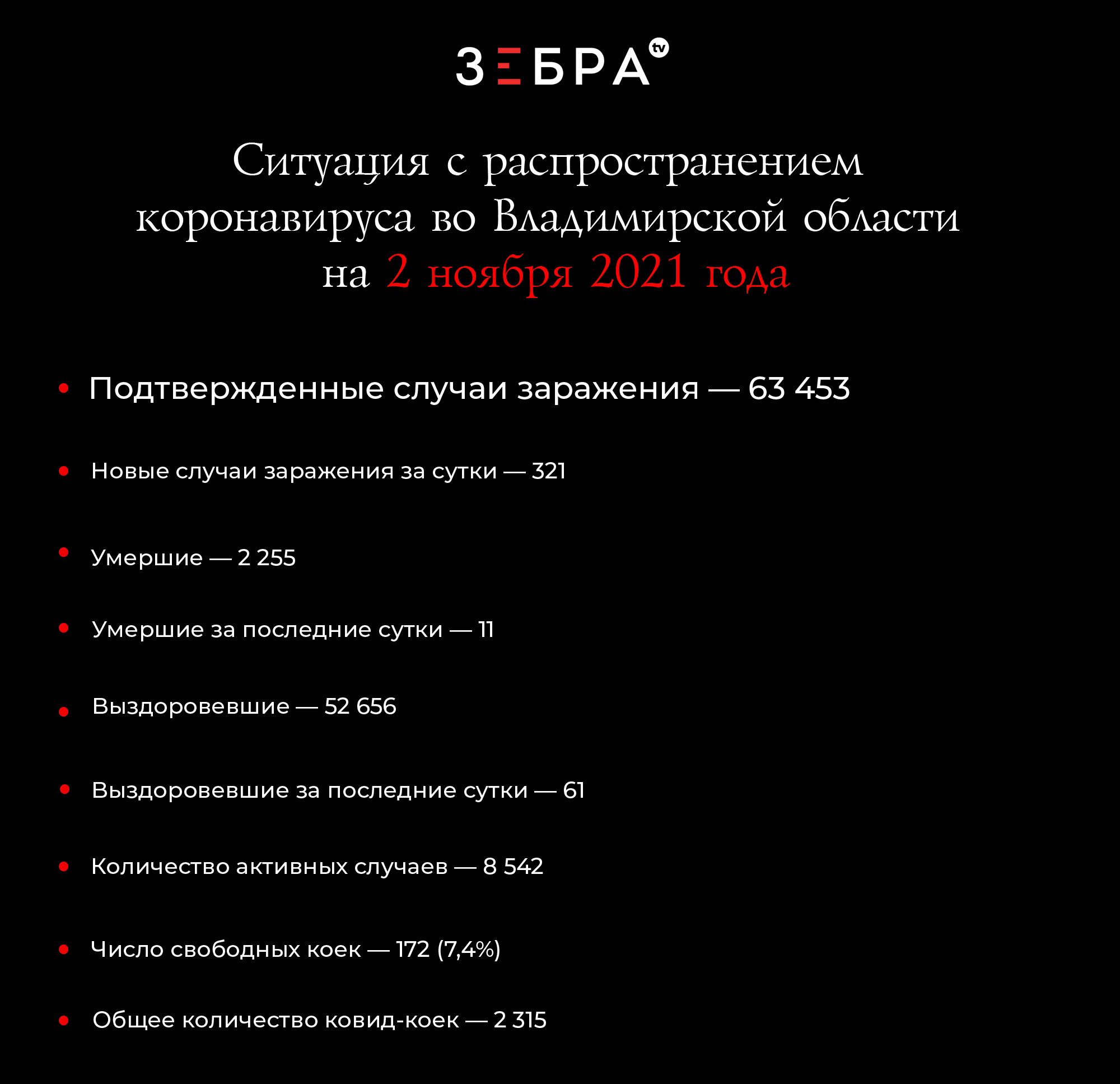 Ситуация с распространением коронавируса во Владимирской области на 2 ноября 2021 года Подтвержденные случаи заражения - 63 453 Новые случаи заражения за сутки - 321 Умершие - 2 255 Умершие за сутки - 11 Выздоровевшие - 52 656 Выздоровевшие за сутки - 61 Количество активных случаев - 8 542 Число свободных коек – 172 (7,4%) Общее количество ковид-коек — 2 315