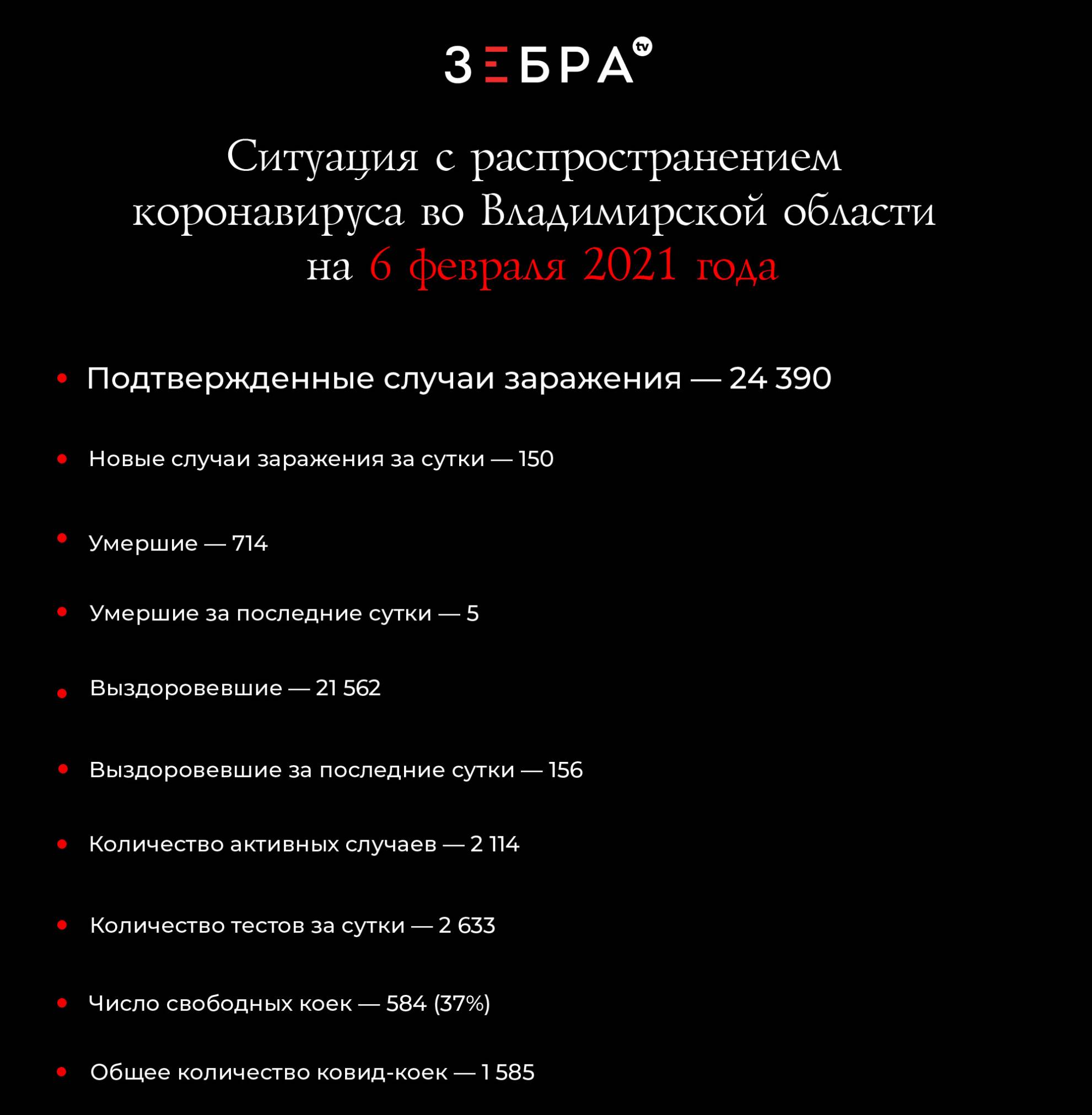 Ситуация с распространением коронавируса во Владимирской области на 6 февраля 2021 года: Подтвержденные случаи заражения — 24 390 Новые случаи заражения за сутки - 150 Умершие - 714 Умершие за последние сутки - 5 Выздоровевшие — 21 562 Выздоровевшие за последние сутки - 156 Количество активных случаев — 2 114 Количество тестов за сутки — 2 633 Наличие свободных ковид-коек – 584 (37%) Общее количество коек для лечения ковида – 1 585